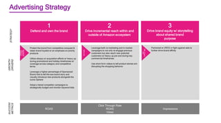 Partnered w/ (RED) in fight against aids to
further drive brand affinity
STRATEGY
SUCCESS
METRICS
GROWTH
DRIVERS
ROAS
Click Through Rate
ROAS
Views
2
Drive incremental reach within and
outside of Amazon ecosystem
1
Defend and own the brand
3
Drive brand equity w/ storytelling
about shared brand
purpose
Impressions
Advertising Strategy
Protect the brand from competitive conquest &
retain brand loyalist w/ an emphasis on priority
products
Utilize always on acquisition efforts w/ heavy up
during promotional and holiday timeframes w/
coverage across category and competitive
terms
Leverage a higher percentage of Sponsored
Brand Ads to tell the eos brand story and
visually introduce new products alongside the
iconic Sphere
Adopt a tiered competitor campaigns to
strategically budget and monitor keyword bids
Spomsored
Brand&
Products
Leverage both re-marketing and in-market
campaigns to not only re-engage previous
customers but also reach new potential
customers w/ heavy up pre and during key
commercial timeframes
Use short form videos to tell product stories w/o
disrupting the shopping behavior
DSP&VIS
DSP,,Snap&
LIVE
 