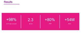 +98%
YOY Sale Growth
2.3
ROAS
+80%
NTB
+54M
Imps
Results
 