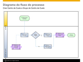 © 2012 SAP AG. All rights reserved. 2
Diagrama do fluxo do processo
Criar Centro de Custo e Grupo de Centro de Custo
ContabilidaedeCuEvento
É preciso
um novo
Grupo de
Centro de
Custo?
Atribuição a
Hierarquia
de Centro
de Custo
(155.04)
Criar Centro
de Custo
Um Novo Centro
de Custo é
solicitado
Fim do
Processo
Atualizar
Grupos Centro
de Custo
Criar Grupo
Centro de
Custo
Atribuição
em Ciclo de
Rateio
(155.07)
Si
m
Não
 