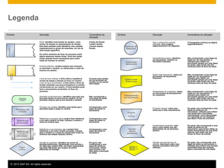 © 2012 SAP AG. All rights reserved. 3
Legenda
Símbolo Descrição Comentários da
utilização
Faixa: identifica uma função do usuário, como
revisor de faturas ou representante de vendas.
Esta faixa também pode identificar uma unidade
organizacional ou grupo de empresas, em vez de
uma função específica.
Os outros símbolos de fluxo do processo nesta
tabela aparecem nestas linhas. Você tem tantas
linhas quantas forem necessárias para cobrir
todas as funções no cenário.
A faixa de função
contém tarefas
comuns àquela
função.
Eventos externos: contém eventos que começam
ou terminam o cenário, ou influenciam o curso de
eventos do cenário.
Linha de fluxo (sólida): a linha indica a seqüência
normal de etapas e direção do fluxo no cenário.
Linha de fluxo (pontilhada): a linha indica o fluxo de
tarefas utilizadas com pouca freqüência ou tarefas
condicionais em um cenário. A linha também pode
levar a documentos envolvidos no fluxo do
processo.
Conecta duas tarefas
em um processo de
cenário ou um evento
sem etapas
Atividade comercial/evento: identifica uma ação que
leva para dentro ou para fora do cenário, ou um
processo externo que ocorre durante o cenário
Não corresponde a
uma etapa da tarefa
no documento
Processo da unidade: identifica uma tarefa que é
abordada etapa a etapa no cenário
Corresponde a uma
etapa da tarefa no
documento
Referência a processo: se o cenário fizer referência
a um outro cenário no total, coloque o número e
nome do cenário aqui.
Corresponde a uma
etapa da tarefa no
documento
Referência a sub-processo: se o cenário fizer
referência a um outro cenário em parte, coloque
aqui o número e o nome do cenário bem como os
números das etapas daquele cenário
Corresponde a uma
etapa da tarefa no
documento
Decisão do processo: identifica um ponto de
decisão/ramificação, significando uma escolha a
ser feita pelo usuário final. As linhas representam
escolhas diferentes que surgem de partes
diferentes do losango.
Em geral, não
corresponde a uma
etapa da tarefa no
documento; reflete
uma escolha a ser
feita após a execução
da etapa
Símbolo Descrição Comentários da utilização
Para o próximo/Do próximo
diagrama: leva à página
seguinte/anterior do diagrama
O fluxograma continua na página
seguinte/anterior
Impressão/documento: identifica
um documento, relatório ou
formulário impresso
Não corresponde a uma etapa da
tarefa em um documento; é
utilizado para refletir um
documento gerado por uma etapa
da tarefa; essa forma não tem
nenhuma linha de fluxo de saída
Dados reais financeiros: indica um
documento de lançamento
financeiro
Não corresponde a uma etapa da
tarefa em um documento; é
utilizado para refletir um
documento gerado por uma etapa
da tarefa; essa forma não tem
nenhuma linha de fluxo de saída
Planejamento do orçamento: indica
um documento de planejamento
do orçamento
Não corresponde a uma etapa da
tarefa em um documento; é
utilizado para refletir um
documento gerado por uma etapa
da tarefa; essa forma não tem
nenhuma linha de fluxo de saída
Processo manual: cobre uma
tarefa que é feita manualmente
Em geral, não corresponde a uma
etapa da tarefa em um
documento; utilizado para refletir
uma tarefa que é executada
manualmente, como descarregar
um caminhão em um depósito,
que afeta o fluxo do processo.
Versão/dados existentes: este
bloco cobre dados que são
alimentados de um processo
externo
Em geral, não corresponde a uma
etapa da tarefa em um
documento; essa forma reflete os
dados provenientes de uma fonte
externa; esta etapa não tem
linhas de fluxo de entrada
Decisão aprovar/reprovar do
sistema: este bloco cobre uma
decisão automática feita pelo
software
Em geral, não corresponde uma
etapa da tarefa no documento; é
utilizado para refletir uma decisão
automática feita pelo sistema
após a execução de uma etapa.
<Função>Externo
aoSAP
Atividade
comercial/
evento
Processo da
unidade
Referência
a processo
Referência
a sub-
processo
Decisão
do
processo
Conexão do
diagrama
Impressão/
documento
Dados reais
financeiros
Planejamento
do orçamento
Process
o
manual
Versão/
dados
existentes
Decisão de
aprovar/
reprovar do
sistema
 