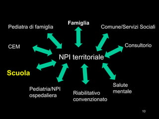 10
NPI territoriale
CEM
Pediatra di famiglia
Consultorio
Scuola
Pediatria/NPI
ospedaliera
Salute
mentaleRiabilitativo
convenzionato
Comune/Servizi Sociali
Famiglia
 