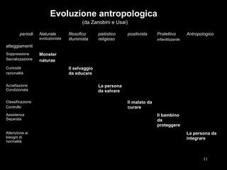 11
Evoluzione antropologica
(da Zanobini e Usai)
periodi
atteggiamenti
Naturale
evoluzionista
filosofico
illuminista
pietistico
religioso
positivista Protettivo
infantilizzante
Antropologico
Soppressione
Sacralizzazione
Monster
naturae
Curiosità
razionalità
Il selvaggio
da educare
Accettazione
Condizionata
La persona
da salvare
Classificazione
Controllo
Il malato da
curare
Assistenza
Separata
Il bambino
da
proteggere
Attenzione ai
bisogni di
normalità
La persona da
integrare
 
