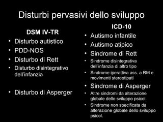 Disturbi pervasivi dello sviluppo
DSM IV-TR
• Disturbo autistico
• PDD-NOS
• Disturbo di Rett
• Disturbo disintegrativo
dell’infanzia
• Disturbo di Asperger
ICD-10
• Autismo infantile
• Autismo atipico
• Sindrome di Rett
• Sindrome disintegrativa
dell’infanzia di altro tipo
• Sindrome iperattiva ass. a RM e
movimenti stereotipati
• Sindrome di Asperger
• Altre sindromi da alterazione
globale dello sviluppo psicol.
• Sindrome non specificata da
alterazione globale dello sviluppo
psicol.
 