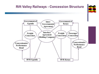 Rift Valley Railways - Concession Structure
Inter-
Governmental
Agreement
Interface
Agreement
(Holding Company)
Freight
Concession
Freight
Concession
Passenger
Concession
Concessionaire
Performance
Bond
RVR Uganda RVR Kenya
Government of
Uganda
Government of
Kenya
Concessionaire
Performance
Bond
 