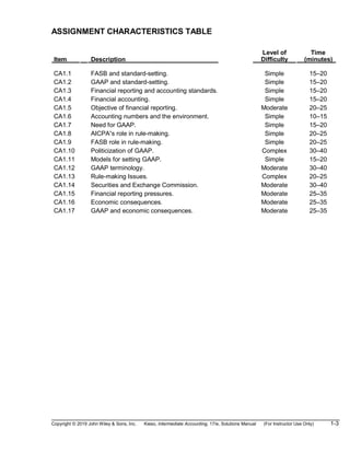 ASSIGNMENT CHARACTERISTICS TABLE
Item Description
Level of
Difficulty
Time
(minutes)
CA1.1 FASB and standard-setting. Simple 15–20
CA1.2 GAAP and standard-setting. Simple 15–20
CA1.3 Financial reporting and accounting standards. Simple 15–20
CA1.4 Financial accounting. Simple 15–20
CA1.5 Objective of financial reporting. Moderate 20–25
CA1.6 Accounting numbers and the environment. Simple 10–15
CA1.7 Need for GAAP. Simple 15–20
CA1.8 AICPA’s role in rule-making. Simple 20–25
CA1.9 FASB role in rule-making. Simple 20–25
CA1.10 Politicization of GAAP. Complex 30–40
CA1.11 Models for setting GAAP. Simple 15–20
CA1.12 GAAP terminology. Moderate 30–40
CA1.13 Rule-making Issues. Complex 20–25
CA1.14 Securities and Exchange Commission. Moderate 30–40
CA1.15 Financial reporting pressures. Moderate 25–35
CA1.16 Economic consequences. Moderate 25–35
CA1.17 GAAP and economic consequences. Moderate 25–35
Copyright © 2019 John Wiley & Sons, Inc. Kieso, Intermediate Accounting, 17/e, Solutions Manual (For Instructor Use Only) 1-3
 