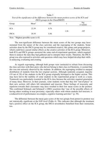 Creative Activities Ramirez  Ganaden 
30 
Table 3 
Test of the significance of the difference between the mean posttest scores of the ICA and 
INCA groups in the ChemTHOTS 
Group Meana SD t 
Sig. 
(1-tailed) 
ICA 22.39 6.76 
1.26 .107 
INCA 20.39 5.46 
Note. a Highest possible score is 43. 
The non-significant difference between the mean scores of the two groups may have 
stemmed from the nature of the class activities and the regrouping of the students. Some 
activities done by the INCA group may be considered creative, like games and group projects, 
which could have caused similar effects as the creative activities of the ICA group. Moreover, 
both ICA and INCA groups answered the same end-of-experiment questions, which required 
them to analyze the data they had gathered and to interpret their results. Therefore, the INCA 
group was also exposed to activities and questions which may have helped develop their skills 
in analyzing, evaluating and creating. 
As regards regrouping, although both groups were instructed to refrain from discussing 
the class activities with their peers who did not belong to their class in Chemistry, it seemed that 
this was not seriously observed by the students. In addition, the regrouping resulted in unequal 
distribution of students from the two original sections. Although randomly assigned, majority 
(19 out of 30) of the students in the ICA group originally belonged to the higher section. This 
may have led to the inability of some students in the experimental group to work as a team. 
Teamwork was particularly essential in the ICA class because the activities required generation 
of many ideas. However, in their journals, some students wrote that they felt “out-of-place” in 
their new section; still others felt intimidated and insecure. These feelings of insecurity and 
repulsion towards their classmates may have resulted in their low mean scores in the posttest. 
This confirmed Schmuck and Schmuck’s (2001) assertion that “one of the possible effects of 
having others working in near proximity, especially others with whom students feel insecure, is 
a reduced level of performance on complex, cognitive learning activities” (p. 39). 
The difference between the mean gain scores of the two groups from pretest to posttest was 
not statistically significant at the 0.05 level (Table 4). This indicates that although the treatment 
had a positive effect on the ICA group, the INCA nevertheless benefited from their instruction, 
too. 
 