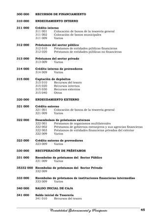 300 000 RECURSOS DE FINANCIAMIENTO
310 000 ENDEUDAMIENTO INTERNO
311 000 Crédito interno
311 001 Colocación de bonos de la tesorería general
311 002 Colocación de bonos municipales
311 009 Varios
312 000 Préstamos del sector público
312 010 Préstamos de entidades públicas financieras
312 020 Préstamos de entidades públicas no financieras
313 000 Préstamos del sector privado
313 009 Varios
314 000 Crédito interno de proveedores
314 009 Varios
315 000 Captación de depósitos
315 010 Recursos del tesoro
315 020 Recursos internos
315 030 Recursos externos
315 040 Otros
320 000 ENDEUDAMIENTO EXTERNO
321 000 Crédito externo
321 001 Colocación de bonos de la tesorería general
321 009 Varios
322 000 Desembolsos de préstamos externos
322 001 Préstamos de organismos multilaterales
322 002 Préstamos de gobiernos extranjeros y sus agencias financieras
322 003 Préstamos de entidades financieras privadas del exterior
322 009 Varios
323 000 Crédito externo de proveedores
323 009 Varios
330 000 RECUPERACIÓN DE PRÉSTAMOS
331 000 Reembolso de préstamos del Sector Público
331 009 Varios
35332 000 Reembolso de préstamos del Sector Privado
332 009
333 000 Reembolso de préstamos de instituciones financieras intermedias
333 009 Varios
340 000 SALDO INICIAL DE CAJA
341 000 Saldo inicial de Tesorería
341 010 Recursos del tesoro
Contabilidad Gubernamental y Presupuesto 45
 