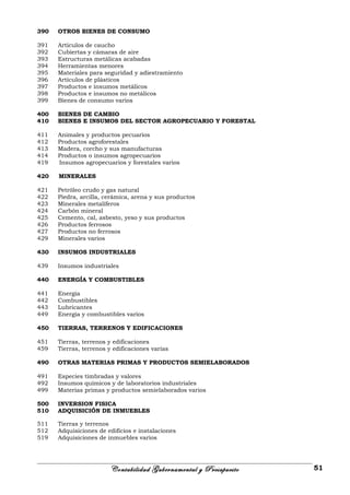 390 OTROS BIENES DE CONSUMO
391 Artículos de caucho
392 Cubiertas y cámaras de aire
393 Estructuras metálicas acabadas
394 Herramientas menores
395 Materiales para seguridad y adiestramiento
396 Artículos de plásticos
397 Productos e insumos metálicos
398 Productos e insumos no metálicos
399 Bienes de consumo varios
400 BIENES DE CAMBIO
410 BIENES E INSUMOS DEL SECTOR AGROPECUARIO Y FORESTAL
411 Animales y productos pecuarios
412 Productos agroforestales
413 Madera, corcho y sus manufacturas
414 Productos o insumos agropecuarios
419 Insumos agropecuarios y forestales varios
420 MINERALES
421 Petróleo crudo y gas natural
422 Piedra, arcilla, cerámica, arena y sus productos
423 Minerales metalíferos
424 Carbón mineral
425 Cemento, cal, asbesto, yeso y sus productos
426 Productos ferrosos
427 Productos no ferrosos
429 Minerales varios
430 INSUMOS INDUSTRIALES
439 Insumos industriales
440 ENERGÍA Y COMBUSTIBLES
441 Energía
442 Combustibles
443 Lubricantes
449 Energía y combustibles varios
450 TIERRAS, TERRENOS Y EDIFICACIONES
451 Tierras, terrenos y edificaciones
459 Tierras, terrenos y edificaciones varias
490 OTRAS MATERIAS PRIMAS Y PRODUCTOS SEMIELABORADOS
491 Especies timbradas y valores
492 Insumos químicos y de laboratorios industriales
499 Materias primas y productos semielaborados varios
500 INVERSION FISICA
510 ADQUISICIÓN DE INMUEBLES
511 Tierras y terrenos
512 Adquisiciones de edificios e instalaciones
519 Adquisiciones de inmuebles varios
Contabilidad Gubernamental y Presupuesto 51
 