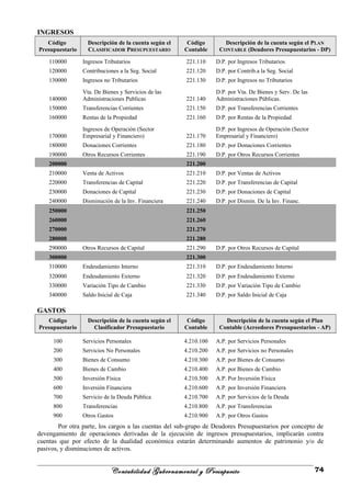 INGRESOS
Código
Presupuestario
Descripción de la cuenta según el
CLASIFICADOR PRESUPUESTARIO
Código
Contable
Descripción de la cuenta según el PLAN
CONTABLE (Deudores Presupuestarios - DP)
110000 Ingresos Tributarios 221.110 D.P. por Ingresos Tributarios
120000 Contribuciones a la Seg. Social 221.120 D.P. por Contrib.a la Seg. Social
130000 Ingresos no Tributarios 221.130 D.P. por Ingresos no Tributarios
140000
Vta. De Bienes y Servicios de las
Administraciones Publicas 221.140
D.P. por Vta. De Bienes y Serv. De las
Administraciones Públicas.
150000 Transferencias Corrientes 221.150 D.P. por Transferencias Corrientes
160000 Rentas de la Propiedad 221.160 D.P. por Rentas de la Propiedad
170000
Ingresos de Operación (Sector
Empresarial y Financiero) 221.170
D.P. por Ingresos de Operación (Sector
Empresarial y Financiero)
180000 Donaciones Corrientes 221.180 D.P. por Donaciones Corrientes
190000 Otros Recursos Corrientes 221.190 D.P. por Otros Recursos Corrientes
200000 221.200
210000 Venta de Activos 221.210 D.P. por Ventas de Activos
220000 Transferencias de Capital 221.220 D.P. por Transferencias de Capital
230000 Donaciones de Capital 221.230 D.P. por Donaciones de Capital
240000 Disminución de la Inv. Financiera 221.240 D.P. por Dismin. De la Inv. Financ.
250000 221.250
260000 221.260
270000 221.270
280000 221.280
290000 Otros Recursos de Capital 221.290 D.P. por Otros Recursos de Capital
300000 221.300
310000 Endeudamiento Interno 221.310 D.P. por Endeudamiento Interno
320000 Endeudamiento Externo 221.320 D.P. por Endeudamiento Externo
330000 Variación Tipo de Cambio 221.330 D.P. por Variación Tipo de Cambio
340000 Saldo Inicial de Caja 221.340 D.P. por Saldo Inicial de Caja
GASTOS
Código
Presupuestario
Descripción de la cuenta según el
Clasificador Presupuestario
Código
Contable
Descripción de la cuenta según el Plan
Contable (Acreedores Presupuestarios - AP)
100 Servicios Personales 4.210.100 A.P. por Servicios Personales
200 Servicios No Personales 4.210.200 A.P. por Servicios no Personales
300 Bienes de Consumo 4.210.300 A.P. por Bienes de Consumo
400 Bienes de Cambio 4.210.400 A.P. por Bienes de Cambio
500 Inversión Física 4.210.500 A.P. Por Inversión Física
600 Inversión Financiera 4.210.600 A.P. por Inversión Financiera
700 Servicio de la Deuda Pública 4.210.700 A.P. por Servicios de la Deuda
800 Transferencias 4.210.800 A.P. por Transferencias
900 Otros Gastos 4.210.900 A.P. por Otros Gastos
Por otra parte, los cargos a las cuentas del sub-grupo de Deudores Presupuestarios por concepto de
devengamiento de operaciones derivadas de la ejecución de ingresos presupuestarios, implicarán contra
cuentas que por efecto de la dualidad económica estarán determinando aumentos de patrimonio y/o de
pasivos, y disminuciones de activos.
Contabilidad Gubernamental y Presupuesto 74
 