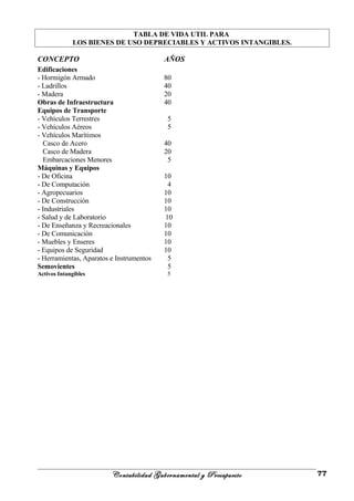TABLA DE VIDA UTIL PARA
LOS BIENES DE USO DEPRECIABLES Y ACTIVOS INTANGIBLES.
CONCEPTO AÑOS
Edificaciones
- Hormigón Armado 80
- Ladrillos 40
- Madera 20
Obras de Infraestructura 40
Equipos de Transporte
- Vehículos Terrestres 5
- Vehículos Aéreos 5
- Vehículos Marítimos
Casco de Acero 40
Casco de Madera 20
Embarcaciones Menores 5
Máquinas y Equipos
- De Oficina 10
- De Computación 4
- Agropecuarios 10
- De Construcción 10
- Industriales 10
- Salud y de Laboratorio 10
- De Enseñanza y Recreacionales 10
- De Comunicación 10
- Muebles y Enseres 10
- Equipos de Seguridad 10
- Herramientas, Aparatos e Instrumentos 5
Semovientes 5
Activos Intangibles 5
Contabilidad Gubernamental y Presupuesto 77
 