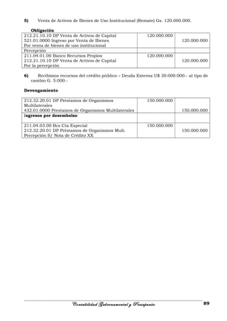 5) Venta de Activos de Bienes de Uso Institucional (Remate) Gs. 120.000.000.
Obligación
212.21.10.10 DP Venta de Activos de Capital
521.01.0000 Ingreso por Venta de Bienes
Por venta de bienes de uso institucional
120.000.000
120.000.000
Percepción
211.04.01.00 Banco Recursos Propios
212.21.10.10 DP Venta de Activos de Capital
Por la percepción
120.000.000
120.000.000
6) Recibimos recursos del crédito público – Deuda Externa U$ 30.000.000.- al tipo de
cambio G. 5.000.-
Devengamiento
212.32.20.01 DP Prestamos de Organismos
Multilaterales
432.01.0000 Prestamos de Organismos Multilaterales
150.000.000
150.000.000
Ingresos por desembolso
211.04.03.00 Bco Cta Especial
212.32.20.01 DP Préstamos de Organismos Mult.
Percepción S/ Nota de Crédito XX
150.000.000
150.000.000
Contabilidad Gubernamental y Presupuesto 89
 