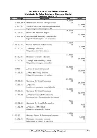 PROGRAMA DE ACTIVIDAD CENTRAL
Ministerio de Salud Pública y Bienestar Social
Centro de Salud N°: 5
N° Código Descripción Debe Haber
1 212.14.20.10 DP Servicios Médicos y Hospitalarios
10.000.0
00
514.02.01 Venta de Servicios Administración Pública
10.000.0
00
Según comprobante de ingresos XX
211.04.01 Banco Cta. Recursos Propios
10.000.0
00
212.14.20.10 DP Aranceles Médicos y Hospitalarios
10.000.0
00
Según boleta de depósito x la percepción
2 321.02.01 Gastos Servicios No Personales
1.500.0
00
411.02.11 AP Energía Eléctrica
1.500.0
00
Obligación por servicios básicos
216.02.01 Bienes de Consumo e Insumo
11.300.0
00
411.03.31 AP Papel de Escritorio y Cartón
11.300.0
00
Obligación por compras efectuadas
232.01 Activos de Uso Institucional
70.000.0
00
411.05.41 AP Adq. Muebles y Enseres
70.000.0
00
Obligación por compras efectuadas
321.01.01 Gastos en Servicios Personales
25.000.0
00
411.01.11 AP Sueldos
25.000.0
00
Sueldos devengados del mes s/ planilla
321.01.01 Gastos en Servicios Personales
12.000.0
00
411.01.23 AP Remuneración Extraordinaria
12.000.0
00
Remuneraciones Extraordinarias devengadas
321.02.01 Gastos en Servicios No Personales
700.0
00
411.02.32 AP Viáticos y Movilidad
700.0
00
Obligación para pago de viáticos
3 321.03 Gastos x Bienes de Consumo e Insumos
4.000.0
00
216.02.01 Bienes de consumo e Insumo
4.000.0
00
Distribución de Papeles de Escritorio
Contabilidad Gubernamental y Presupuesto 93
 