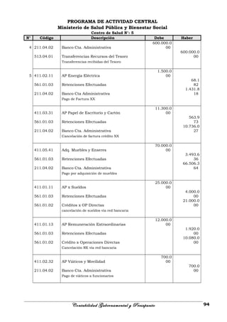 PROGRAMA DE ACTIVIDAD CENTRAL
Ministerio de Salud Pública y Bienestar Social
Centro de Salud N°: 5
N° Código Descripción Debe Haber
4 211.04.02 Banco Cta. Administrativa
600.000.0
00
513.04.01 Transferencias Recursos del Tesoro
600.000.0
00
Transferencias recibidas del Tesoro
5 411.02.11 AP Energía Eléctrica
1.500.0
00
561.01.03 Retenciones Efectuadas
68.1
82
211.04.02 Banco Cta Administrativa
1.431.8
18
Pago de Factura XX
411.03.31 AP Papel de Escritorio y Cartón
11.300.0
00
561.01.03 Retenciones Efectuadas
563.9
73
211.04.02 Banco Cta. Administrativa
10.736.0
27
Cancelación de factura crédito XX
411.05.41 Adq. Muebles y Enseres
70.000.0
00
561.01.03 Retenciones Efectuadas
3.493.6
36
211.04.02 Banco Cta. Administrativa
66.506.3
64
Pago por adquisición de muebles
411.01.11 AP x Sueldos
25.000.0
00
561.01.03 Retenciones Efectuadas
4.000.0
00
561.01.02 Créditos x OP Directas
21.000.0
00
cancelación de sueldos vía red bancaria
411.01.13 AP Remuneración Extraordinarias
12.000.0
00
561.01.03 Retenciones Efectuadas
1.920.0
00
561.01.02 Crédito x Operaciones Directas
10.080.0
00
Cancelación RE vía red bancaria
411.02.32 AP Viáticos y Movilidad
700.0
00
211.04.02 Banco Cta. Administrativa
700.0
00
Pago de viáticos a funcionarios
Contabilidad Gubernamental y Presupuesto 94
 