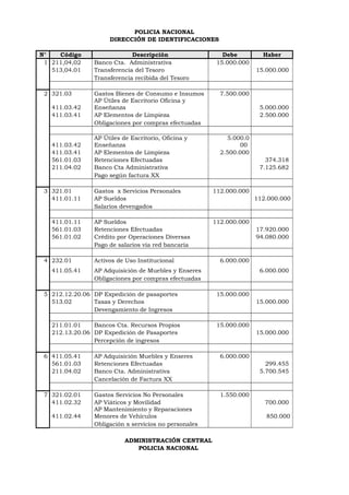 POLICIA NACIONAL
DIRECCIÓN DE IDENTIFICACIONES
N° Código Descripción Debe Haber
1 211,04,02 Banco Cta. Administrativa 15.000.000
513,04.01 Transferencia del Tesoro 15.000.000
Transferencia recibida del Tesoro
2 321.03 Gastos Bienes de Consumo e Insumos 7.500.000
411.03.42
AP Útiles de Escritorio Oficina y
Enseñanza 5.000.000
411.03.41 AP Elementos de Limpieza 2.500.000
Obligaciones por compras efectuadas
411.03.42
AP Útiles de Escritorio, Oficina y
Enseñanza
5.000.0
00
411.03.41 AP Elementos de Limpieza 2.500.000
561.01.03 Retenciones Efectuadas 374.318
211.04.02 Banco Cta Administrativa 7.125.682
Pago según factura XX
3 321.01 Gastos x Servicios Personales 112.000.000
411.01.11 AP Sueldos 112.000.000
Salarios devengados
411.01.11 AP Sueldos 112.000.000
561.01.03 Retenciones Efectuadas 17.920.000
561.01.02 Crédito por Operaciones Diversas 94.080.000
Pago de salarios vía red bancaria
4 232.01 Activos de Uso Institucional 6.000.000
411.05.41 AP Adquisición de Muebles y Enseres 6.000.000
Obligaciones por compras efectuadas
5 212.12.20.06 DP Expedición de pasaportes 15.000.000
513.02 Tasas y Derechos 15.000.000
Devengamiento de Ingresos
211.01.01 Bancos Cta. Recursos Propios 15.000.000
212.13.20.06 DP Expedición de Pasaportes 15.000.000
Percepción de ingresos
6 411.05.41 AP Adquisición Muebles y Enseres 6.000.000
561.01.03 Retenciones Efectuadas 299.455
211.04.02 Banco Cta. Administrativa 5.700.545
Cancelación de Factura XX
7 321.02.01 Gastos Servicios No Personales 1.550.000
411.02.32 AP Viáticos y Movilidad 700.000
411.02.44
AP Mantenimiento y Reparaciones
Menores de Vehículos 850.000
Obligación x servicios no personales
ADMINISTRACIÓN CENTRAL
POLICIA NACIONAL
 