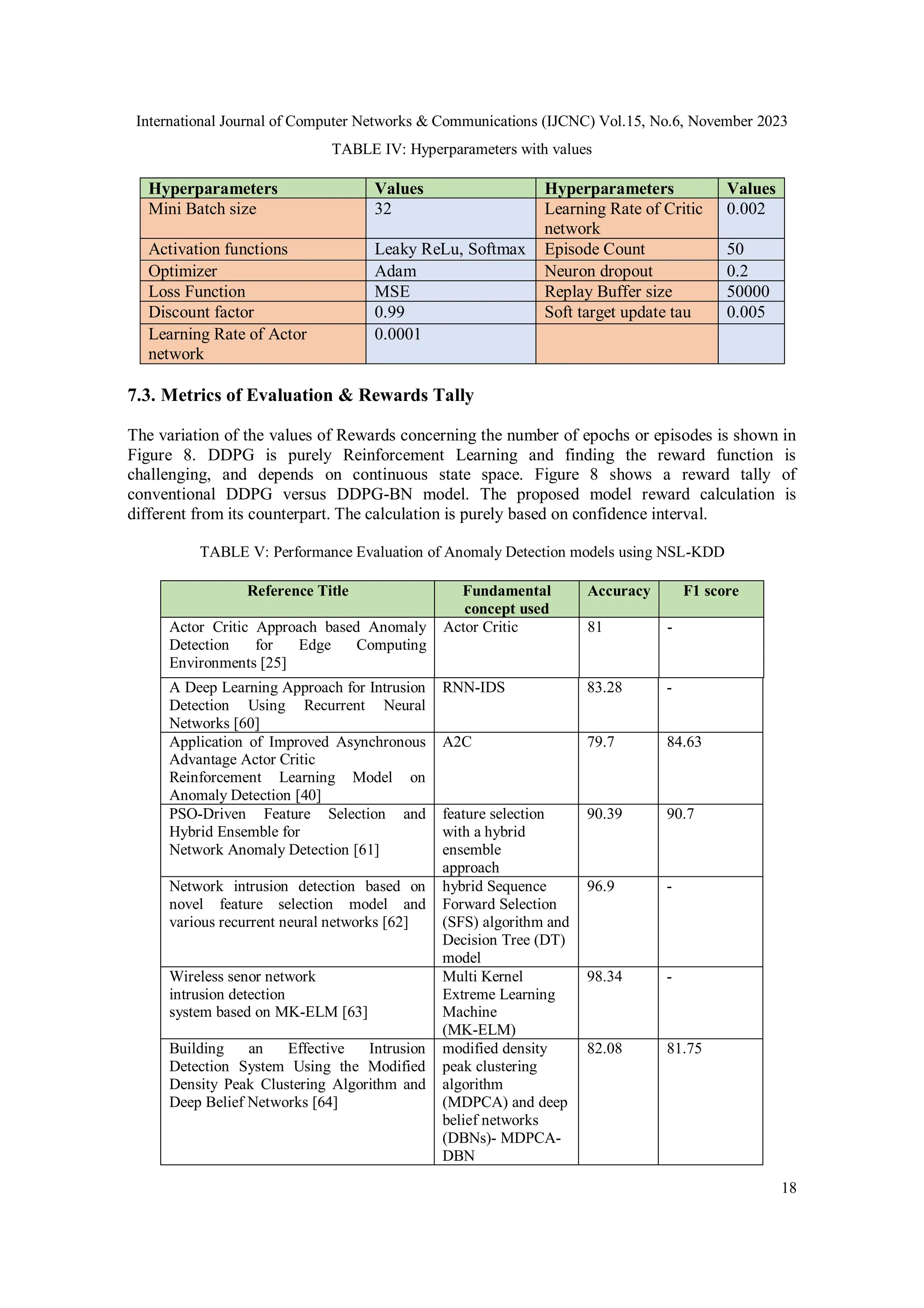 International Journal of Computer Networks & Communications (IJCNC) Vol.15, No.6, November 2023
18
TABLE IV: Hyperparameters with values
Hyperparameters Values Hyperparameters Values
Mini Batch size 32 Learning Rate of Critic
network
0.002
Activation functions Leaky ReLu, Softmax Episode Count 50
Optimizer Adam Neuron dropout 0.2
Loss Function MSE Replay Buffer size 50000
Discount factor 0.99 Soft target update tau 0.005
Learning Rate of Actor
network
0.0001
7.3. Metrics of Evaluation & Rewards Tally
The variation of the values of Rewards concerning the number of epochs or episodes is shown in
Figure 8. DDPG is purely Reinforcement Learning and finding the reward function is
challenging, and depends on continuous state space. Figure 8 shows a reward tally of
conventional DDPG versus DDPG-BN model. The proposed model reward calculation is
different from its counterpart. The calculation is purely based on confidence interval.
TABLE V: Performance Evaluation of Anomaly Detection models using NSL-KDD
Reference Title Fundamental
concept used
Accuracy F1 score
Actor Critic Approach based Anomaly
Detection for Edge Computing
Environments [25]
Actor Critic 81 -
A Deep Learning Approach for Intrusion
Detection Using Recurrent Neural
Networks [60]
RNN-IDS 83.28 -
Application of Improved Asynchronous
Advantage Actor Critic
Reinforcement Learning Model on
Anomaly Detection [40]
A2C 79.7 84.63
PSO-Driven Feature Selection and
Hybrid Ensemble for
Network Anomaly Detection [61]
feature selection
with a hybrid
ensemble
approach
90.39 90.7
Network intrusion detection based on
novel feature selection model and
various recurrent neural networks [62]
hybrid Sequence
Forward Selection
(SFS) algorithm and
Decision Tree (DT)
model
96.9 -
Wireless senor network
intrusion detection
system based on MK-ELM [63]
Multi Kernel
Extreme Learning
Machine
(MK-ELM)
98.34 -
Building an Effective Intrusion
Detection System Using the Modified
Density Peak Clustering Algorithm and
Deep Belief Networks [64]
modified density
peak clustering
algorithm
(MDPCA) and deep
belief networks
(DBNs)- MDPCA-
DBN
82.08 81.75
 