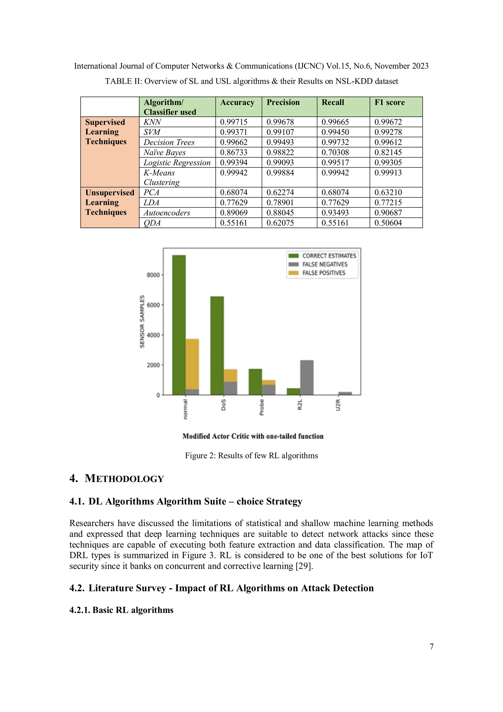 International Journal of Computer Networks & Communications (IJCNC) Vol.15, No.6, November 2023
7
TABLE II: Overview of SL and USL algorithms & their Results on NSL-KDD dataset
Algorithm/
Classifier used
Accuracy Precision Recall F1 score
Supervised
Learning
Techniques
KNN 0.99715 0.99678 0.99665 0.99672
SVM 0.99371 0.99107 0.99450 0.99278
Decision Trees 0.99662 0.99493 0.99732 0.99612
Naïve Bayes 0.86733 0.98822 0.70308 0.82145
Logistic Regression 0.99394 0.99093 0.99517 0.99305
K-Means
Clustering
0.99942 0.99884 0.99942 0.99913
Unsupervised
Learning
Techniques
PCA 0.68074 0.62274 0.68074 0.63210
LDA 0.77629 0.78901 0.77629 0.77215
Autoencoders 0.89069 0.88045 0.93493 0.90687
QDA 0.55161 0.62075 0.55161 0.50604
Figure 2: Results of few RL algorithms
4. METHODOLOGY
4.1. DL Algorithms Algorithm Suite – choice Strategy
Researchers have discussed the limitations of statistical and shallow machine learning methods
and expressed that deep learning techniques are suitable to detect network attacks since these
techniques are capable of executing both feature extraction and data classification. The map of
DRL types is summarized in Figure 3. RL is considered to be one of the best solutions for IoT
security since it banks on concurrent and corrective learning [29].
4.2. Literature Survey - Impact of RL Algorithms on Attack Detection
4.2.1. Basic RL algorithms
 