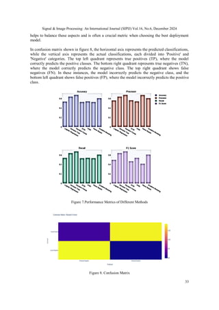 Signal & Image Processing: An International Journal (SIPIJ) Vol.16, No.6, December 2024
33
helps to balance these aspects and is often a crucial metric when choosing the best deployment
model.
In confusion matrix shown in figure 8, the horizontal axis represents the predicted classifications,
while the vertical axis represents the actual classifications, each divided into 'Positive' and
'Negative' categories. The top left quadrant represents true positives (TP), where the model
correctly predicts the positive classes. The bottom right quadrant represents true negatives (TN),
where the model correctly predicts the negative class. The top right quadrant shows false
negatives (FN). In these instances, the model incorrectly predicts the negative class, and the
bottom left quadrant shows false positives (FP), where the model incorrectly predicts the positive
class.
Figure 7.Performance Metrics of Different Methods
Figure 8. Confusion Matrix
 