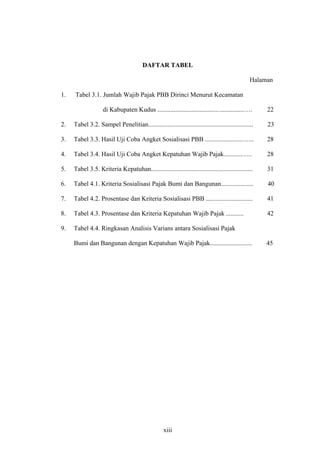 DAFTAR TABEL
Halaman
1. Tabel 3.1. Jumlah Wajib Pajak PBB Dirinci Menurut Kecamatan
di Kabupaten Kudus .....................................................…. 22
2. Tabel 3.2. Sampel Penelitian................................................................. 23
3. Tabel 3.3. Hasil Uji Coba Angket Sosialisasi PBB ........................….. 28
4. Tabel 3.4. Hasil Uji Coba Angket Kepatuhan Wajib Pajak............…. 28
5. Tabel 3.5. Kriteria Kepatuhan............................................................... 31
6. Tabel 4.1. Kriteria Sosialisasi Pajak Bumi dan Bangunan.................... 40
7. Tabel 4.2. Prosentase dan Kriteria Sosialisasi PBB ............................. 41
8. Tabel 4.3. Prosentase dan Kriteria Kepatuhan Wajib Pajak ........... 42
9. Tabel 4.4. Ringkasan Analisis Varians antara Sosialisasi Pajak
Bumi dan Bangunan dengan Kepatuhan Wajib Pajak.......................... 45
xiii
 