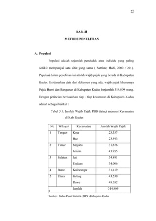 22
BAB III
METODE PENELITIAN
A. Populasi
Populasi adalah sejumlah penduduk atau individu yang paling
sedikit mempunyai satu sifat yang sama ( Sutrisno Hadi, 2000 : 20 ).
Papulasi dalam penelitian ini adalah wajib pajak yang berada di Kabupaten
Kudus. Berdasarkan data dari dokumen yang ada, wajib pajak khususnya
Pajak Bumi dan Bangunan di Kabupaten Kudus berjumlah 314.809 orang.
Dengan perincian berdasarkan tiap – tiap kecamatan di Kabupaten Kudus
adalah sebagai berikut :
Tabel 3.1. Jumlah Wajib Pajak PBB dirinci menurut Kecamatan
di Kab. Kudus
No Wilayah Kecamatan Jumlah Wajib Pajak
1 Tengah Kota
Bae
23.357
23.593
2 Timur Mejobo
Jekulo
31.676
43.955
3 Selatan Jati
Undaan
34.891
34.006
4 Barat Kaliwungu 31.419
5 Utara Gebog
Dawe
43.530
S
Sumber : Badan Pusat Statistik ( BPS ) Kabupaten Kudus
48.382
Jumlah 314.809
 