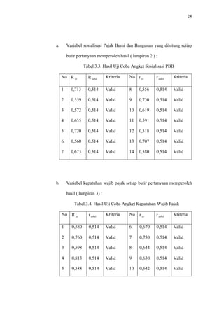 28
a. Variabel sosialisasi Pajak Bumi dan Bangunan yang dihitung setiap
butir pertanyaan memperoleh hasil ( lampiran 2 ) :
Tabel 3.3. Hasil Uji Coba Angket Sosialisasi PBB
No R xy Rtabel
Kriteria No r xy rtabel
Kriteria
1
2
3
4
5
6
7
0,713
0,559
0,572
0,635
0,720
0,560
0,673
0,514
0,514
0,514
0,514
0,514
0,514
0,514
Valid
Valid
Valid
Valid
Valid
Valid
Valid
8
9
10
11
12
13
14
0,556
0,730
0,619
0,591
0,518
0,707
0,580
0,514
0,514
0,514
0,514
0,514
0,514
0,514
Valid
Valid
Valid
Valid
Valid
Valid
Valid
b. Variabel kepatuhan wajib pajak setiap butir pertanyaan memperoleh
hasil ( lampiran 3) :
Tabel 3.4. Hasil Uji Coba Angket Kepatuhan Wajib Pajak
No R xy rtabel
Kriteria No r xy rtabel
Kriteria
1
2
3
4
5
0,580
0,760
0,598
0,813
0,588
0,514
0,514
0,514
0,514
0,514
Valid
Valid
Valid
Valid
Valid
6
7
8
9
10
0,670
0,730
0,644
0,630
0,642
0,514
0,514
0,514
0,514
0,514
Valid
Valid
Valid
Valid
Valid
 