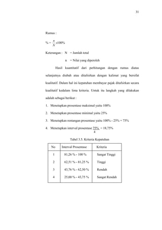 31
Rumus :
% = %100x
N
n
Keterangan : N = Jumlah total
n = Nilai yang diperoleh
Hasil kuantitatif dari perhitungan dengan rumus diatas
selanjutnya diubah atau ditafsirkan dengan kalimat yang bersifat
kualitatif. Dalam hal ini kepatuhan membayar pajak ditafsirkan secara
kualitatif kedalam lima kriteria. Untuk itu langkah yang dilakukan
adalah sebagai berikut :
1. Menetapkan prosentase maksimal yaitu 100%
2. Menetapkan prosentase minimal yaitu 25%
3. Menetapkan rentangan prosentase yaitu 100% - 25% = 75%
4. Menetapkan interval prosentase 75% = 18,75%
4
Tabel 3.5. Kriteria Kepatuhan
No Interval Prosentase Kriteria
1 81,26 % - 100 % Sangat Tinggi
2 62,51 % - 81,25 % Tinggi
3 43,76 % - 62,50 % Rendah
4 25,00 % - 43,75 % Sangat Rendah
 