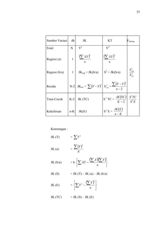 35
Sumber Variasi db JK KT Fhitung
Total N Y2
Y2
Regresi (a) 1
( )
n
XY
2
∑ ( )
n
XY
2
∑
Regresi (b/a) 1 JKreg = JK(b/a) S2
= JK(b/a) 2
2
res
reg
S
S
Residu N-2 JKres = ( )∑ −
2
YY S =2
res
( )
2
2
−
−∑
n
YY
Tuna Cocok K-2 JK (TC) S TC =2 ( )
2−K
TCJK
ES
TCS
2
2
Kekeliruan n-K JK(E) S E =2 ( )
Kn
EJK
−
Keterangan :
JK (T) = ∑ 2
Y
JK (a) =
( )
N
Y∑
2
JK (b/a) = b
( )( )
⎭
⎬
⎫
⎩
⎨
⎧
−∑ ∑∑
n
YX
XY
JK (S) = JK (T) – JK (a) – JK (b/a)
JK (E) =
( )
⎪⎭
⎪
⎬
⎫
⎪⎩
⎪
⎨
⎧
−∑ ∑
n
Y
Y
2
2
JK (TC) = JK (S) – JK (E)
 