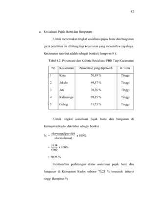 42
a. Sosialisasi Pajak Bumi dan Bangunan
Untuk menentukan tingkat sosialisasi pajak bumi dan bangunan
pada penelitian ini dihitung tiap kecamatan yang mewakili wilayahnya.
Kecamatan tersebut adalah sebagai berikut ( lampiran 8 ) :
Tabel 4.2. Prosentase dan Kriteria Sosialisasi PBB Tiap Kecamatan
No Kecamatan Prosentase yang diperoleh Kriteria
1
2
3
4
5
Kota
Jekulo
Jati
Kaliwungu
Gebog
70,19 %
69,57 %
70,36 %
69,15 %
71,73 %
Tinggi
Tinggi
Tinggi
Tinggi
Tinggi
Untuk tingkat sosialisasi pajak bumi dan bangunan di
Kabupaten Kudus diketahui sebagai berikut :
% =
alskormaksim
perolehskoryangdi
x 100%
=
5600
3934
x 100%
= 70,25 %
Berdasarkan perhitungan diatas sosialisasi pajak bumi dan
bangunan di Kabupaten Kudus sebesar 70,25 % termasuk kriteria
tinggi (lampiran 9).
 