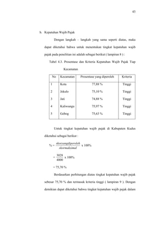 43
b. Kepatuhan Wajib Pajak
Dengan langkah – langkah yang sama seperti diatas, maka
dapat diketahui bahwa untuk menentukan tingkat kepatuhan wajib
pajak pada penelitian ini adalah sebagai berikut ( lampiran 8 ) :
Tabel 4.3. Prosentase dan Kriteria Kepatuhan Wajib Pajak Tiap
Kecamatan
No Kecamatan Prosentase yang diperoleh Kriteria
1
2
3
4
5
Kota
Jekulo
Jati
Kaliwungu
Gebog
77,88 %
75,10 %
74,88 %
75,97 %
75,63 %
Tinggi
Tinggi
Tinggi
Tinggi
Tinggi
Untuk tingkat kepatuhan wajib pajak di Kabupaten Kudus
diketahui sebagai berikut :
% =
alskormaksim
perolehskoryangdi
x 100%
=
4000
3028
x 100%
= 75,70 %
Berdasarkan perhitungan diatas tingkat kepatuhan wajib pajak
sebesar 75,70 % dan termasuk kriteria tinggi ( lampiran 9 ). Dengan
demikian dapat diketahui bahwa tingkat kepatuhan wajib pajak dalam
 