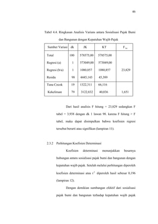 46
Tabel 4.4. Ringkasan Analisis Varians antara Sosialisasi Pajak Bumi
dan Bangunan dengan Kepatuhan Wajib Pajak
Sumber Variasi dk JK KT F hit
Total 100 578575,00 578575,00
Regresi (a) 1 573049,00 573049,00
Regresi (b/a) 1 1080,857 1080,857 23,829
Residu 98 4445,143 45,389
Tuna Cocok 19 1322,311 66,116
Kekeliruan 79 3122,832 40,036 1,651
Dari hasil analisis F hitung = 23,829 sedangkan F
tabel = 3,938 dengan dk 1 lawan 98. karena F hitung > F
tabel, maka dapat disimpulkan bahwa koefisien regresi
tersebut berarti atau signifikan (lampiran 11).
2.3.2 Perhitungan Koefisien Determinasi
Koefisien determinasi menunjukkan besarnya
hubungan antara sosialisasi pajak bumi dan bangunan dengan
kepatuhan wajib pajak. Setelah melalui perhitungan diperoleh
koefisien determinasi atau r diperoleh hasil sebesar 0,196
(lampiran 12).
2
Dengan demikian sumbangan efektif dari sosialisasi
pajak bumi dan bangunan terhadap kepatuhan wajib pajak
 
