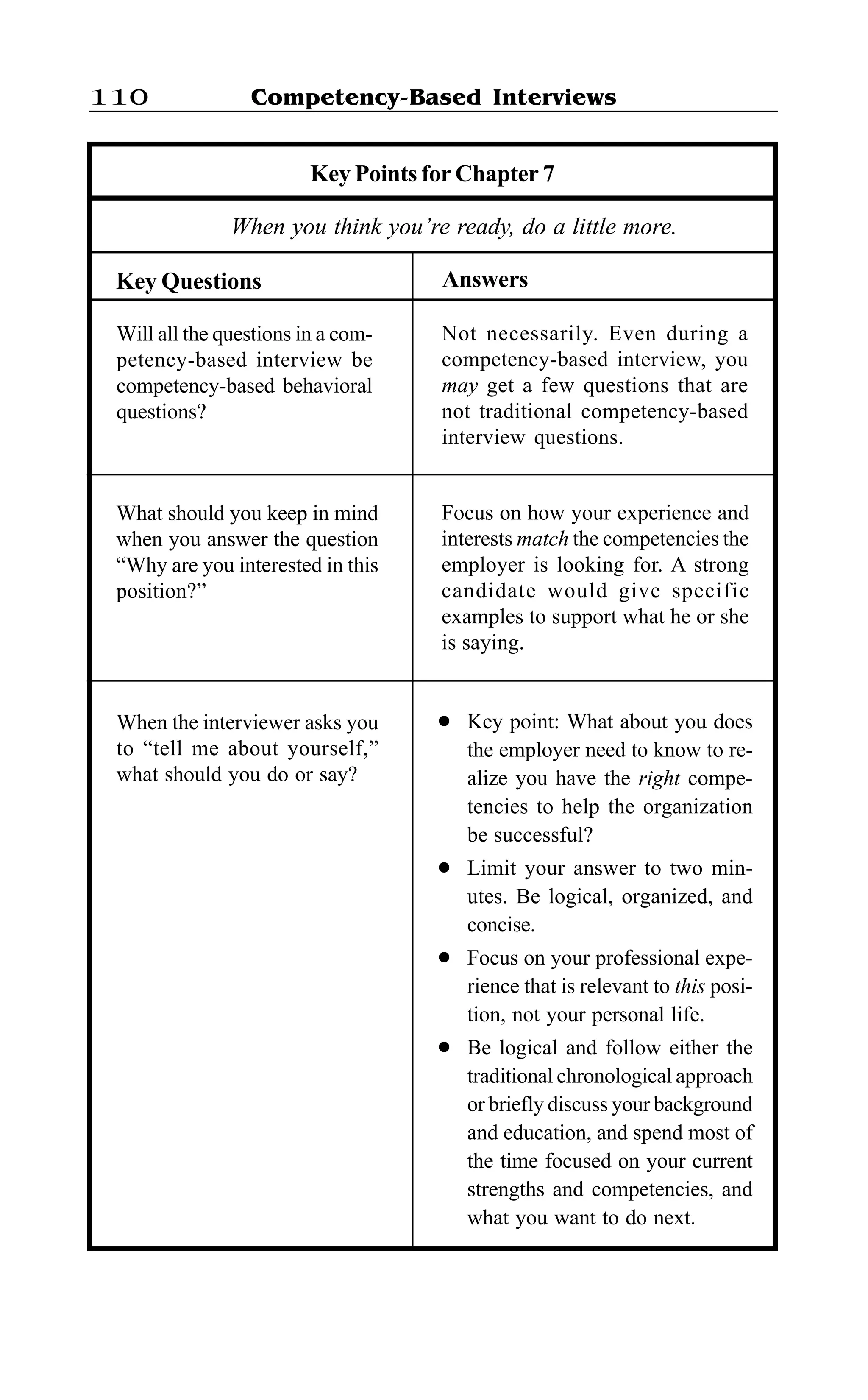Competency-Based Interviews110
Answers
Key Points for Chapter 7
When you think you’re ready, do a little more.
Key Questions
When the interviewer asks you
to “tell me about yourself,”
what should you do or say?
Will all the questions in a com-
petency-based interview be
competency-based behavioral
questions?
Not necessarily. Even during a
competency-based interview, you
may get a few questions that are
not traditional competency-based
interview questions.
l Key point: What about you does
the employer need to know to re-
alize you have the right compe-
tencies to help the organization
be successful?
l Limit your answer to two min-
utes. Be logical, organized, and
concise.
l Focus on your professional expe-
rience that is relevant to this posi-
tion, not your personal life.
l Be logical and follow either the
traditional chronological approach
or briefly discuss your background
and education, and spend most of
the time focused on your current
strengths and competencies, and
what you want to do next.
What should you keep in mind
when you answer the question
“Why are you interested in this
position?”
Focus on how your experience and
interests match the competencies the
employer is looking for. A strong
candidate would give specific
examples to support what he or she
is saying.
 