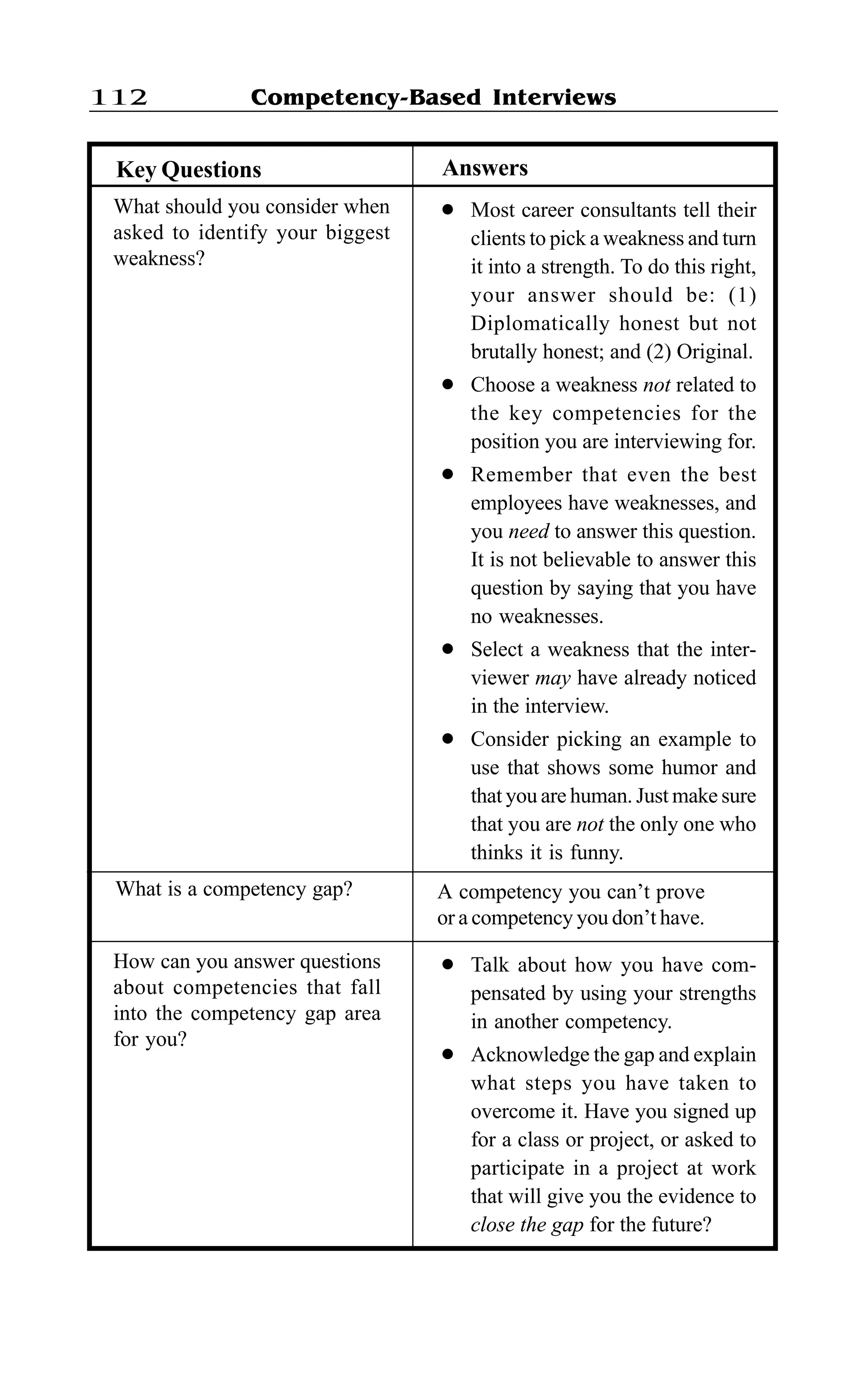 Competency-Based Interviews112
What should you consider when
asked to identify your biggest
weakness?
How can you answer questions
about competencies that fall
into the competency gap area
for you?
AnswersKey Questions
l Most career consultants tell their
clients to pick a weakness and turn
it into a strength. To do this right,
your answer should be: (1)
Diplomatically honest but not
brutally honest; and (2) Original.
l Choose a weakness not related to
the key competencies for the
position you are interviewing for.
l Remember that even the best
employees have weaknesses, and
you need to answer this question.
It is not believable to answer this
question by saying that you have
no weaknesses.
l Select a weakness that the inter-
viewer may have already noticed
in the interview.
l Consider picking an example to
use that shows some humor and
that you are human. Just make sure
that you are not the only one who
thinks it is funny.
l Talk about how you have com-
pensated by using your strengths
in another competency.
l Acknowledge the gap and explain
what steps you have taken to
overcome it. Have you signed up
for a class or project, or asked to
participate in a project at work
that will give you the evidence to
close the gap for the future?
What is a competency gap? A competency you can’t prove
or a competency you don’t have.
 