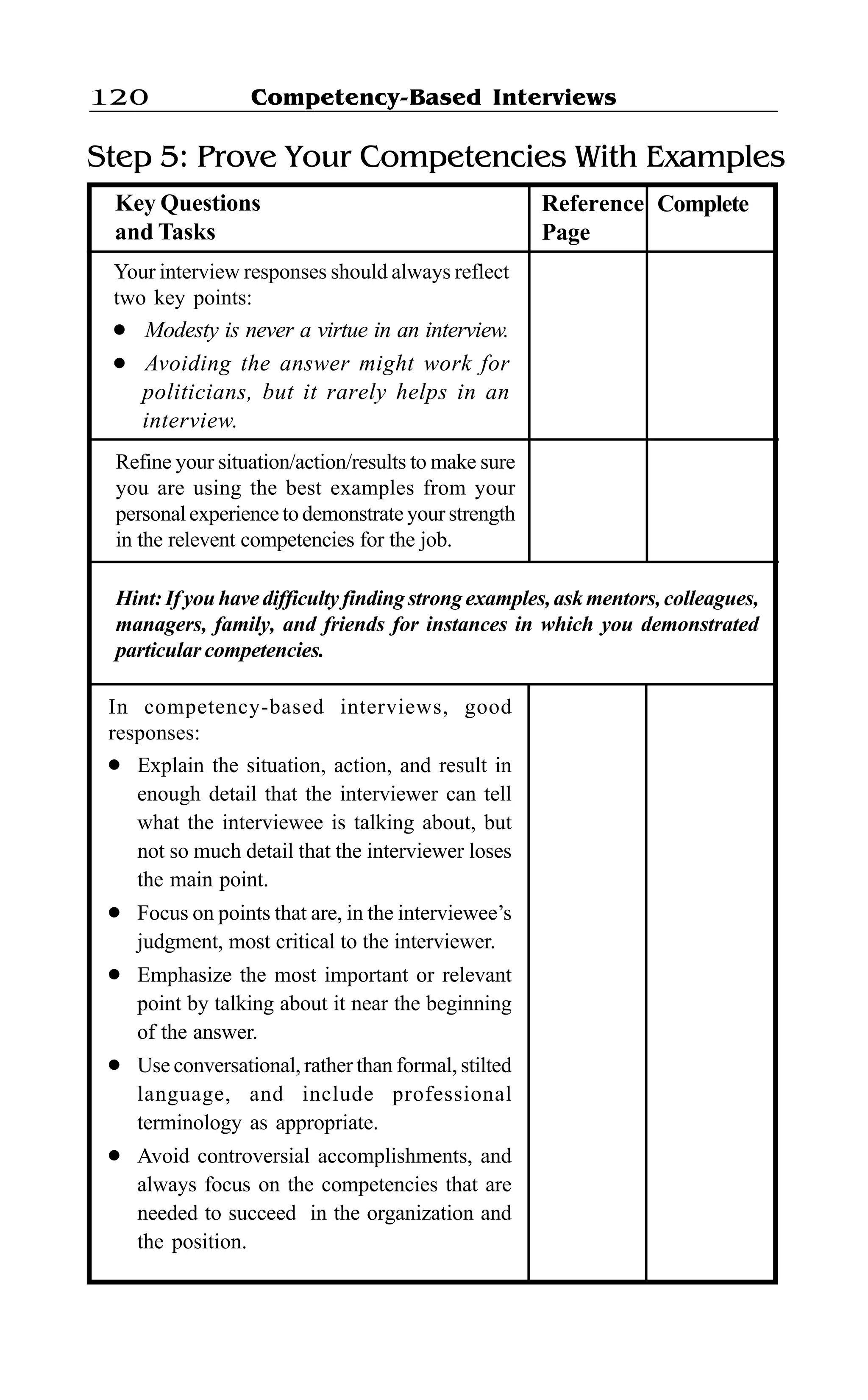 Competency-Based Interviews120
Step 5: Prove Your Competencies With Examples
Your interview responses should always reflect
two key points:
l Modesty is never a virtue in an interview.
l Avoiding the answer might work for
politicians, but it rarely helps in an
interview.
Refine your situation/action/results to make sure
you are using the best examples from your
personal experience to demonstrate your strength
in the relevent competencies for the job.
Hint:Ifyouhavedifficultyfindingstrongexamples,askmentors,colleagues,
managers, family, and friends for instances in which you demonstrated
particular competencies.
In competency-based interviews, good
responses:
l Explain the situation, action, and result in
enough detail that the interviewer can tell
what the interviewee is talking about, but
not so much detail that the interviewer loses
the main point.
l Focus on points that are, in the interviewee’s
judgment, most critical to the interviewer.
l Emphasize the most important or relevant
point by talking about it near the beginning
of the answer.
l Use conversational, rather than formal, stilted
language, and include professional
terminology as appropriate.
l Avoid controversial accomplishments, and
always focus on the competencies that are
needed to succeed in the organization and
the position.
Key Questions
and Tasks
Reference
Page
Complete
 