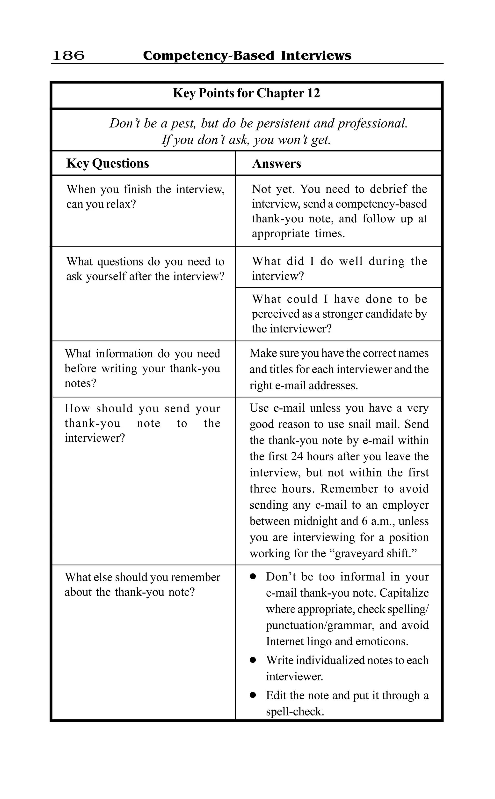 Competency-Based Interviews186
Key Points for Chapter 12
Don’t be a pest, but do be persistent and professional.
If you don’t ask, you won’t get.
What information do you need
before writing your thank-you
notes?
Make sure you have the correct names
and titles for each interviewer and the
right e-mail addresses.
How should you send your
thank-you note to the
interviewer?
Use e-mail unless you have a very
good reason to use snail mail. Send
the thank-you note by e-mail within
the first 24 hours after you leave the
interview, but not within the first
three hours. Remember to avoid
sending any e-mail to an employer
between midnight and 6 a.m., unless
you are interviewing for a position
working for the “graveyard shift.”
What else should you remember
about the thank-you note?
l Don’t be too informal in your
e-mail thank-you note. Capitalize
where appropriate, check spelling/
punctuation/grammar, and avoid
Internet lingo and emoticons.
l Write individualized notes to each
interviewer.
l Edit the note and put it through a
spell-check.
AnswersKey Questions
When you finish the interview,
can you relax?
Not yet. You need to debrief the
interview, send a competency-based
thank-you note, and follow up at
appropriate times.
What questions do you need to
ask yourself after the interview?
What did I do well during the
interview?
What could I have done to be
perceived as a stronger candidate by
the interviewer?
 