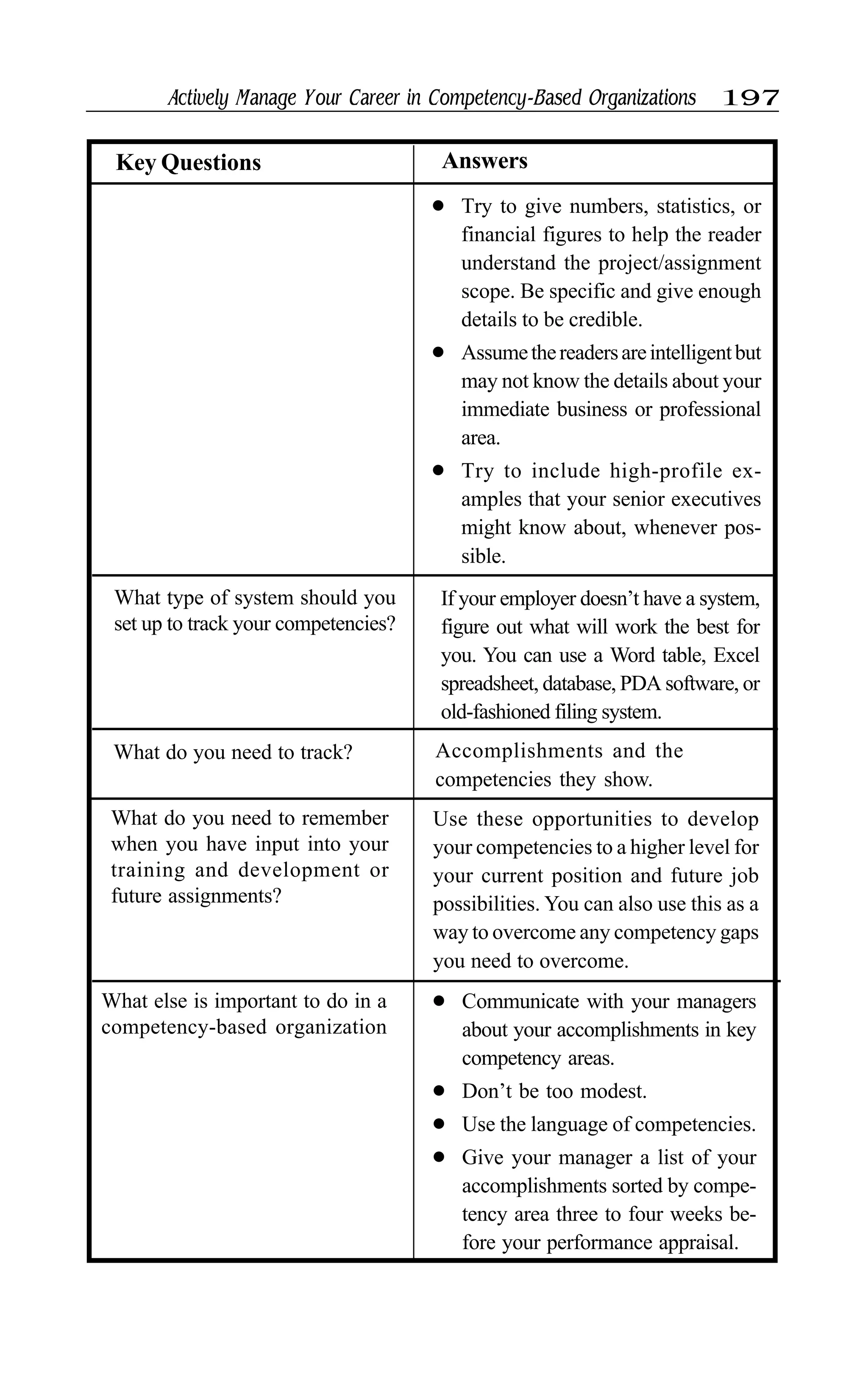 Actively Manage Your Career in Competency-Based Organizations 197
l Try to give numbers, statistics, or
financial figures to help the reader
understand the project/assignment
scope. Be specific and give enough
details to be credible.
l Assumethereadersareintelligentbut
may not know the details about your
immediate business or professional
area.
l Try to include high-profile ex-
amples that your senior executives
might know about, whenever pos-
sible.
AnswersKey Questions
What do you need to track? Accomplishments and the
competencies they show.
What type of system should you
set up to track your competencies?
If your employer doesn’t have a system,
figure out what will work the best for
you. You can use a Word table, Excel
spreadsheet, database, PDA software, or
old-fashioned filing system.
What do you need to remember
when you have input into your
training and development or
future assignments?
Use these opportunities to develop
your competencies to a higher level for
your current position and future job
possibilities. You can also use this as a
way to overcome any competency gaps
you need to overcome.
l Communicate with your managers
about your accomplishments in key
competency areas.
l Don’t be too modest.
l Use the language of competencies.
l Give your manager a list of your
accomplishments sorted by compe-
tency area three to four weeks be-
fore your performance appraisal.
What else is important to do in a
competency-based organization
 