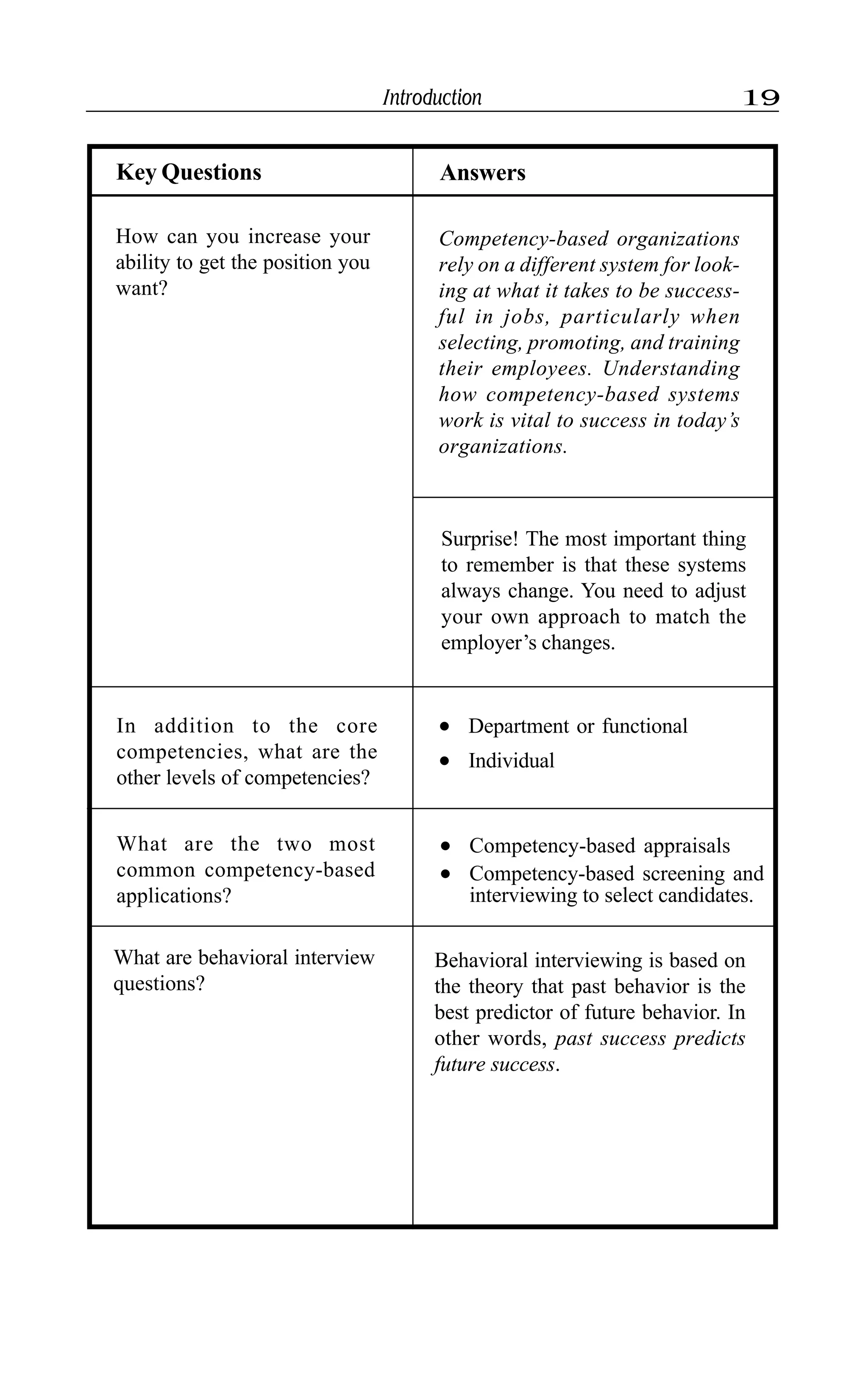 Introduction 19
What are behavioral interview
questions?
Behavioral interviewing is based on
the theory that past behavior is the
best predictor of future behavior. In
other words, past success predicts
future success.
In addition to the core
competencies, what are the
other levels of competencies?
What are the two most
common competency-based
applications?
l Competency-based appraisals
l Competency-based screening and
interviewing to select candidates.
Key Questions Answers
How can you increase your
ability to get the position you
want?
Competency-based organizations
rely on a different system for look-
ing at what it takes to be success-
ful in jobs, particularly when
selecting, promoting, and training
their employees. Understanding
how competency-based systems
work is vital to success in today’s
organizations.
Surprise! The most important thing
to remember is that these systems
always change. You need to adjust
your own approach to match the
employer’s changes.
l Department or functional
l Individual
 