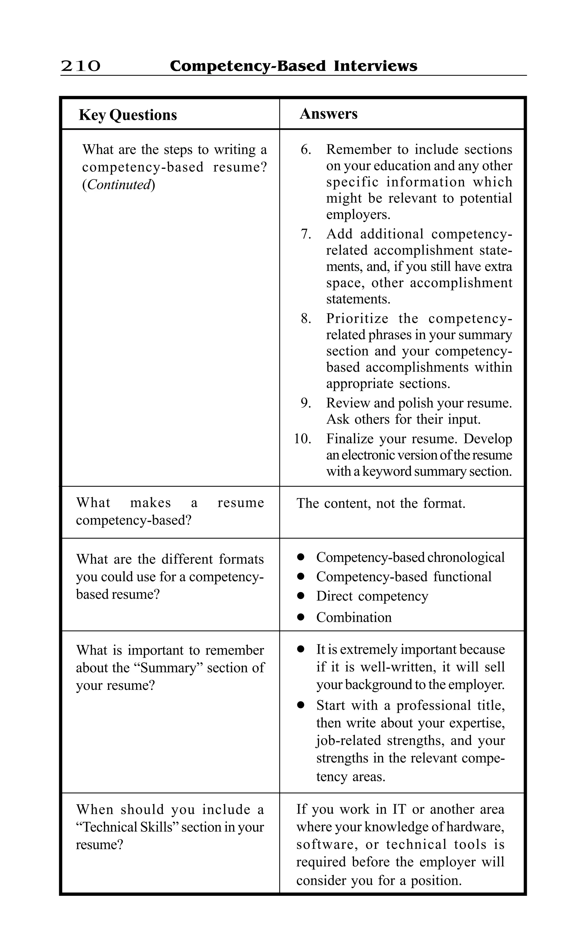 Competency-Based Interviews210
AnswersKey Questions
When should you include a
“Technical Skills” section in your
resume?
If you work in IT or another area
where your knowledge of hardware,
software, or technical tools is
required before the employer will
consider you for a position.
l It is extremely important because
if it is well-written, it will sell
your background to the employer.
l Start with a professional title,
then write about your expertise,
job-related strengths, and your
strengths in the relevant compe-
tency areas.
What is important to remember
about the “Summary” section of
your resume?
l Competency-based chronological
l Competency-based functional
l Direct competency
l Combination
What are the different formats
you could use for a competency-
based resume?
What makes a resume
competency-based?
The content, not the format.
What are the steps to writing a
competency-based resume?
(Continuted)
6. Remember to include sections
on your education and any other
specific information which
might be relevant to potential
employers.
7. Add additional competency-
related accomplishment state-
ments, and, if you still have extra
space, other accomplishment
statements.
8. Prioritize the competency-
related phrases in your summary
section and your competency-
based accomplishments within
appropriate sections.
9. Review and polish your resume.
Ask others for their input.
10. Finalize your resume. Develop
anelectronicversionoftheresume
with a keyword summary section.
 
