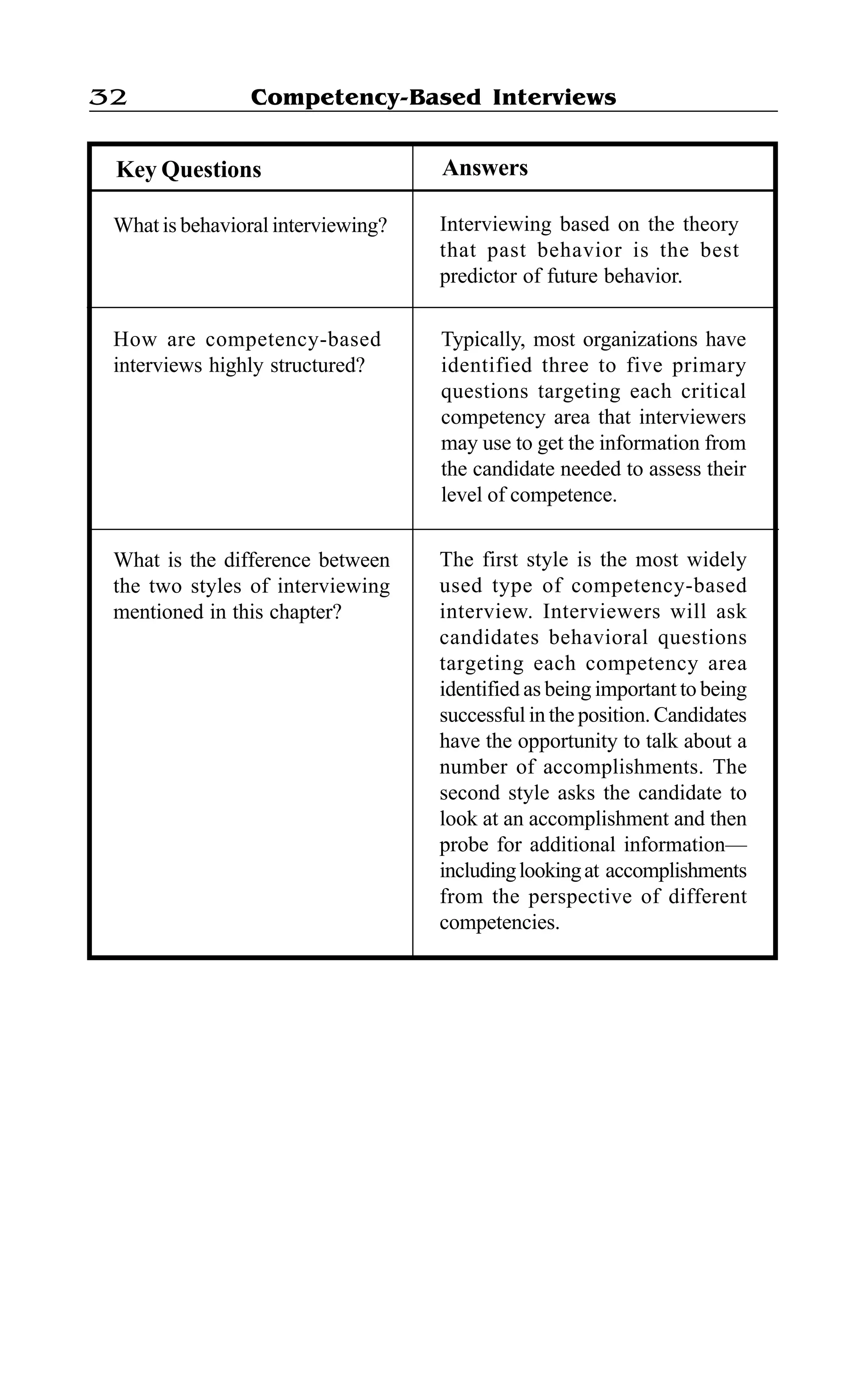 Competency-Based Interviews32
What is the difference between
the two styles of interviewing
mentioned in this chapter?
The first style is the most widely
used type of competency-based
interview. Interviewers will ask
candidates behavioral questions
targeting each competency area
identified as being important to being
successful in the position. Candidates
have the opportunity to talk about a
number of accomplishments. The
second style asks the candidate to
look at an accomplishment and then
probe for additional information—
includinglookingat accomplishments
from the perspective of different
competencies.
How are competency-based
interviews highly structured?
Typically, most organizations have
identified three to five primary
questions targeting each critical
competency area that interviewers
may use to get the information from
the candidate needed to assess their
level of competence.
What is behavioral interviewing? Interviewing based on the theory
that past behavior is the best
predictor of future behavior.
AnswersKey Questions
 