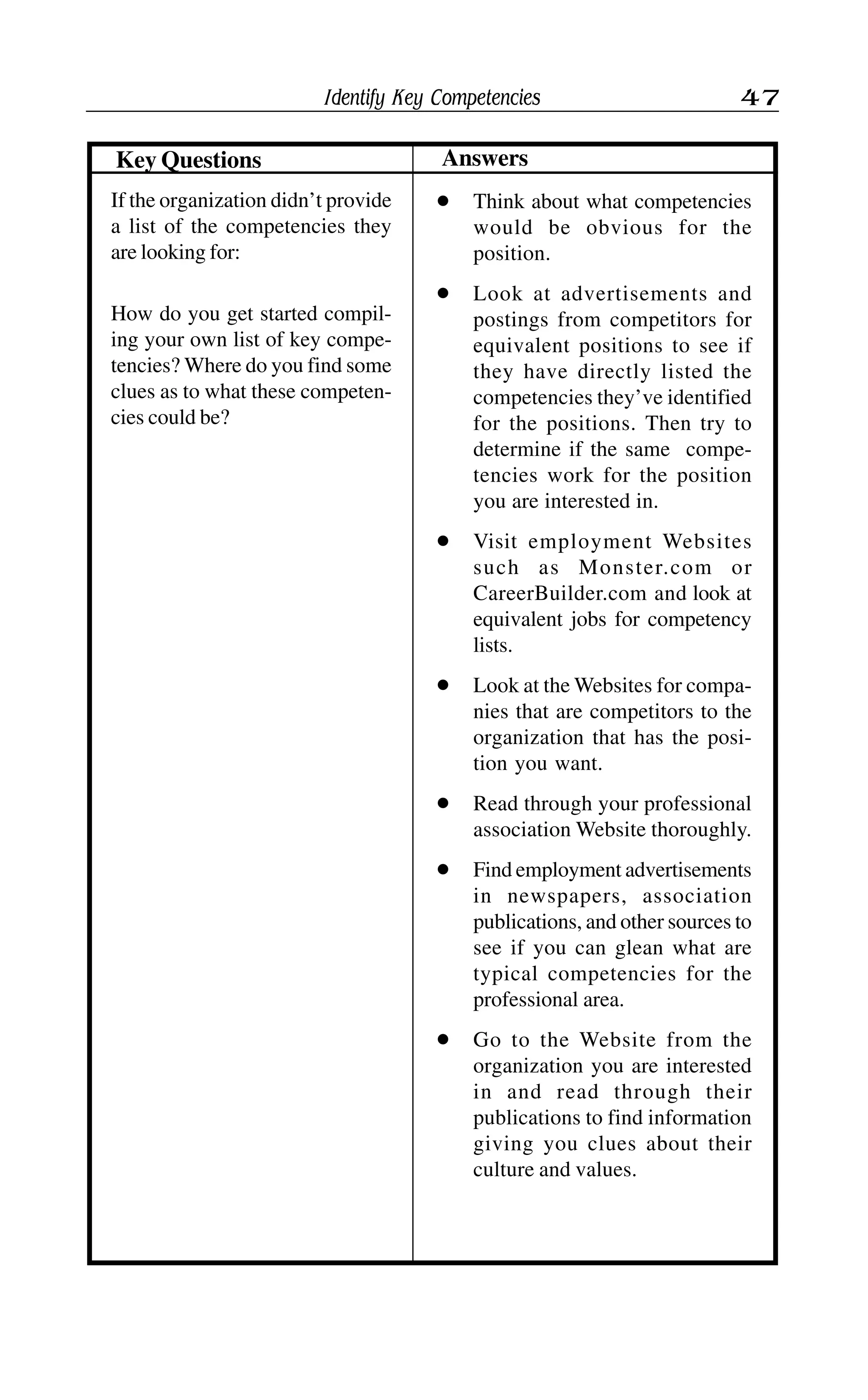 Identify Key Competencies 47
AnswersKey Questions
If the organization didn’t provide
a list of the competencies they
are looking for:
How do you get started compil-
ing your own list of key compe-
tencies? Where do you find some
clues as to what these competen-
cies could be?
l Think about what competencies
would be obvious for the
position.
l Look at advertisements and
postings from competitors for
equivalent positions to see if
they have directly listed the
competencies they’ve identified
for the positions. Then try to
determine if the same compe-
tencies work for the position
you are interested in.
l Visit employment Websites
such as Monster.com or
CareerBuilder.com and look at
equivalent jobs for competency
lists.
l Look at the Websites for compa-
nies that are competitors to the
organization that has the posi-
tion you want.
l Read through your professional
association Website thoroughly.
l Find employment advertisements
in newspapers, association
publications, and other sources to
see if you can glean what are
typical competencies for the
professional area.
l Go to the Website from the
organization you are interested
in and read through their
publications to find information
giving you clues about their
culture and values.
 