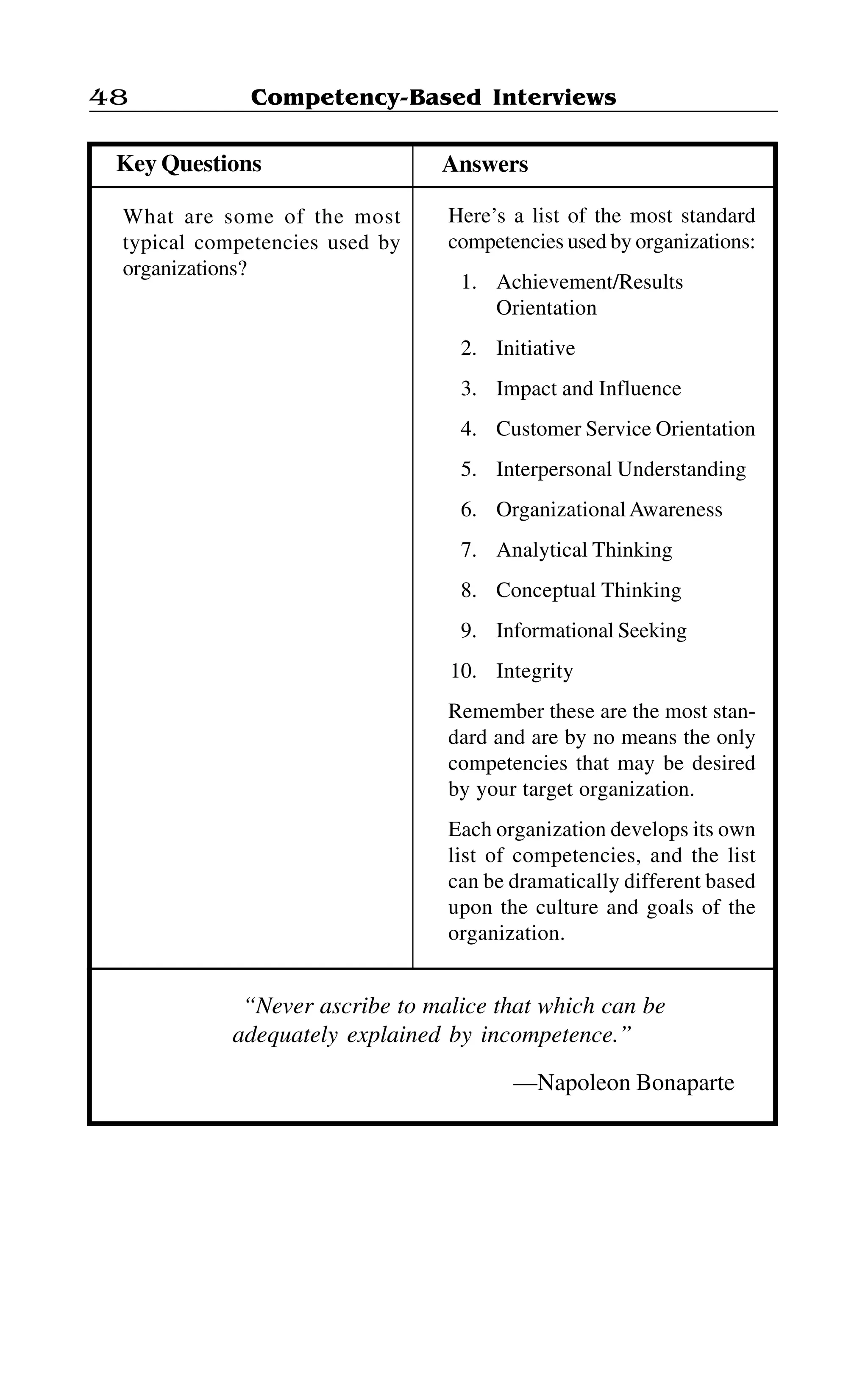 Competency-Based Interviews48
“Never ascribe to malice that which can be
adequately explained by incompetence.”
—Napoleon Bonaparte
AnswersKey Questions
What are some of the most
typical competencies used by
organizations?
Here’s a list of the most standard
competencies used by organizations:
1. Achievement/Results
Orientation
2. Initiative
3. Impact and Influence
4. Customer Service Orientation
5. Interpersonal Understanding
6. OrganizationalAwareness
7. Analytical Thinking
8. Conceptual Thinking
9. Informational Seeking
10. Integrity
Remember these are the most stan-
dard and are by no means the only
competencies that may be desired
by your target organization.
Each organization develops its own
list of competencies, and the list
can be dramatically different based
upon the culture and goals of the
organization.
 