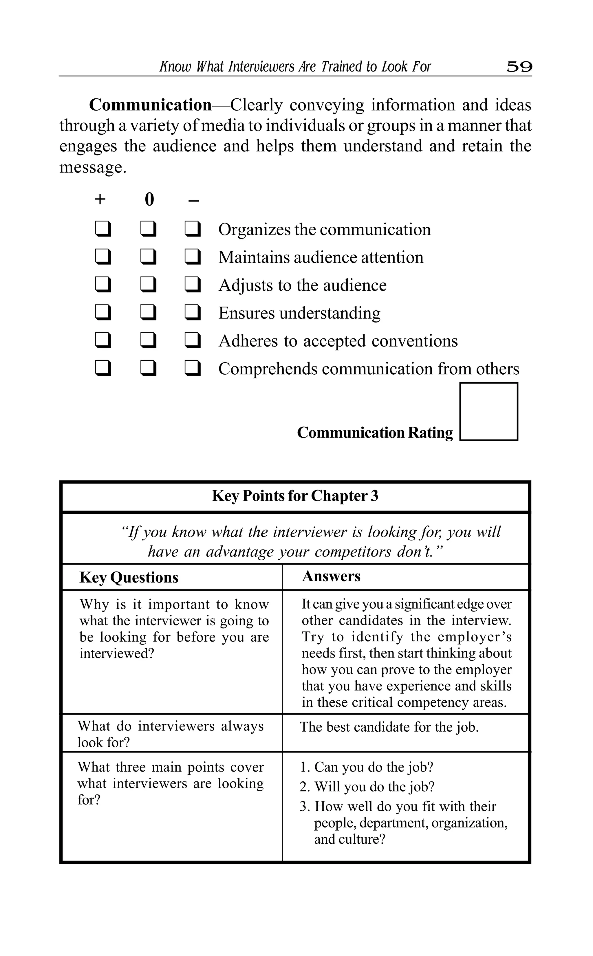 Know What Interviewers Are Trained to Look For 59
Communication—Clearly conveying information and ideas
through a variety of media to individuals or groups in a manner that
engages the audience and helps them understand and retain the
message.
+ 0 –
q q q
q q q
q q q
q q q
q q q
q q q
Organizes the communication
Maintains audience attention
Adjusts to the audience
Ensures understanding
Adheres to accepted conventions
Comprehends communication from others
CommunicationRating
Key Points for Chapter 3
“If you know what the interviewer is looking for, you will
have an advantage your competitors don’t.”
What do interviewers always
look for?
The best candidate for the job.
What three main points cover
what interviewers are looking
for?
1. Can you do the job?
2. Will you do the job?
3. How well do you fit with their
people, department, organization,
and culture?
Why is it important to know
what the interviewer is going to
be looking for before you are
interviewed?
It can give you a significant edge over
other candidates in the interview.
Try to identify the employer’s
needs first, then start thinking about
how you can prove to the employer
that you have experience and skills
in these critical competency areas.
AnswersKey Questions
 