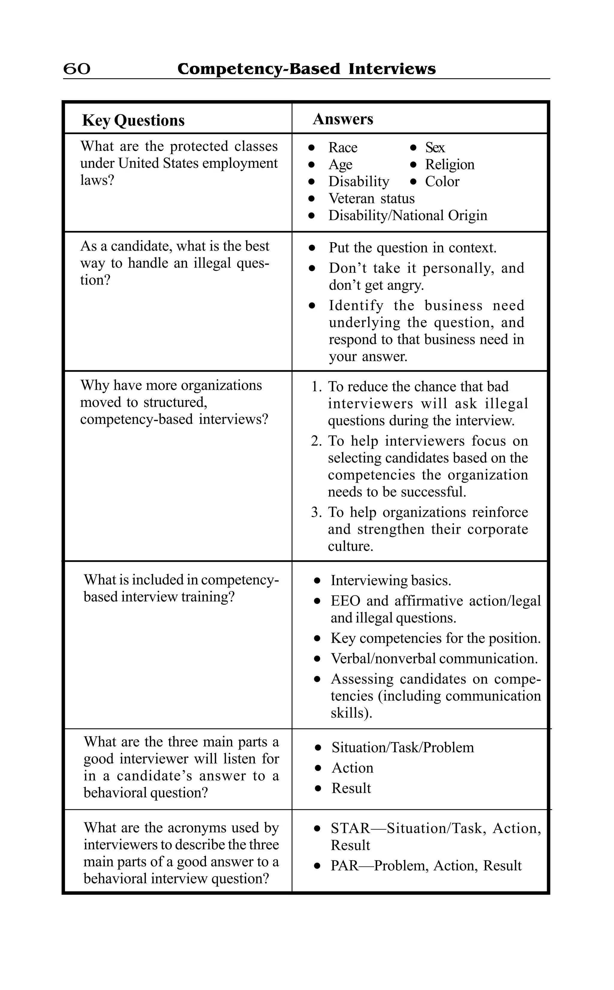 Competency-Based Interviews60
AnswersKey Questions
What are the protected classes
under United States employment
laws?
l Race l Sex
l Age l Religion
l Disability l Color
l Veteran status
l Disability/National Origin
As a candidate, what is the best
way to handle an illegal ques-
tion?
l Put the question in context.
l Don’t take it personally, and
don’t get angry.
l Identify the business need
underlying the question, and
respond to that business need in
your answer.
Why have more organizations
moved to structured,
competency-based interviews?
1. To reduce the chance that bad
interviewers will ask illegal
questions during the interview.
2. To help interviewers focus on
selecting candidates based on the
competencies the organization
needs to be successful.
3. To help organizations reinforce
and strengthen their corporate
culture.
What is included in competency-
based interview training?
l Interviewing basics.
l EEO and affirmative action/legal
and illegal questions.
l Key competencies for the position.
l Verbal/nonverbal communication.
l Assessing candidates on compe-
tencies (including communication
skills).
What are the three main parts a
good interviewer will listen for
in a candidate’s answer to a
behavioral question?
l Situation/Task/Problem
l Action
l Result
What are the acronyms used by
interviewers to describe the three
main parts of a good answer to a
behavioral interview question?
l STAR—Situation/Task, Action,
Result
l PAR—Problem, Action, Result
 