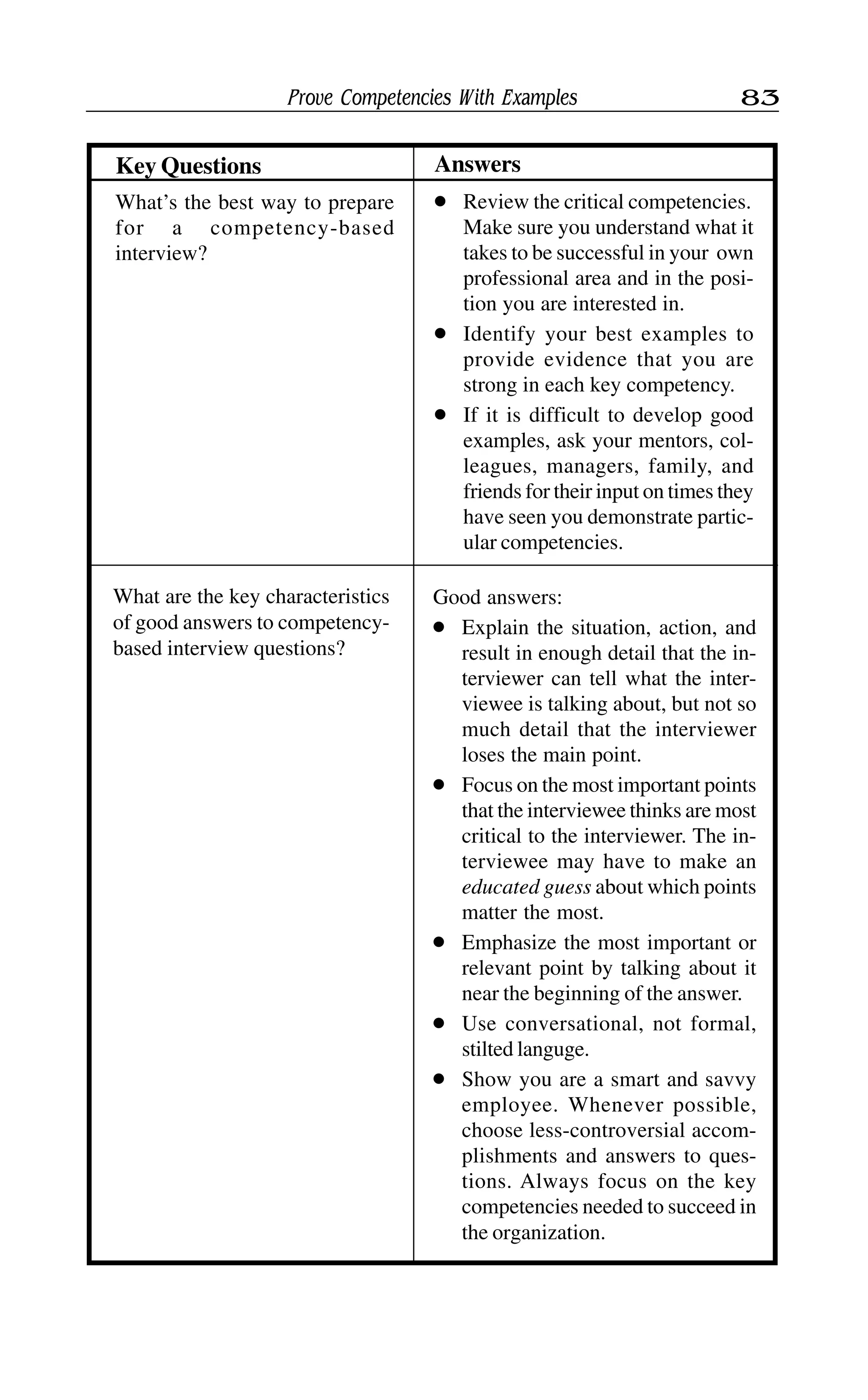 Prove Competencies With Examples 83
AnswersKey Questions
What are the key characteristics
of good answers to competency-
based interview questions?
Good answers:
l Explain the situation, action, and
result in enough detail that the in-
terviewer can tell what the inter-
viewee is talking about, but not so
much detail that the interviewer
loses the main point.
l Focus on the most important points
that the interviewee thinks are most
critical to the interviewer. The in-
terviewee may have to make an
educated guess about which points
matter the most.
l Emphasize the most important or
relevant point by talking about it
near the beginning of the answer.
l Use conversational, not formal,
stilted languge.
l Show you are a smart and savvy
employee. Whenever possible,
choose less-controversial accom-
plishments and answers to ques-
tions. Always focus on the key
competencies needed to succeed in
the organization.
What’s the best way to prepare
for a competency-based
interview?
l Review the critical competencies.
Make sure you understand what it
takes to be successful in your own
professional area and in the posi-
tion you are interested in.
l Identify your best examples to
provide evidence that you are
strong in each key competency.
l If it is difficult to develop good
examples, ask your mentors, col-
leagues, managers, family, and
friends for their input on times they
have seen you demonstrate partic-
ular competencies.
 