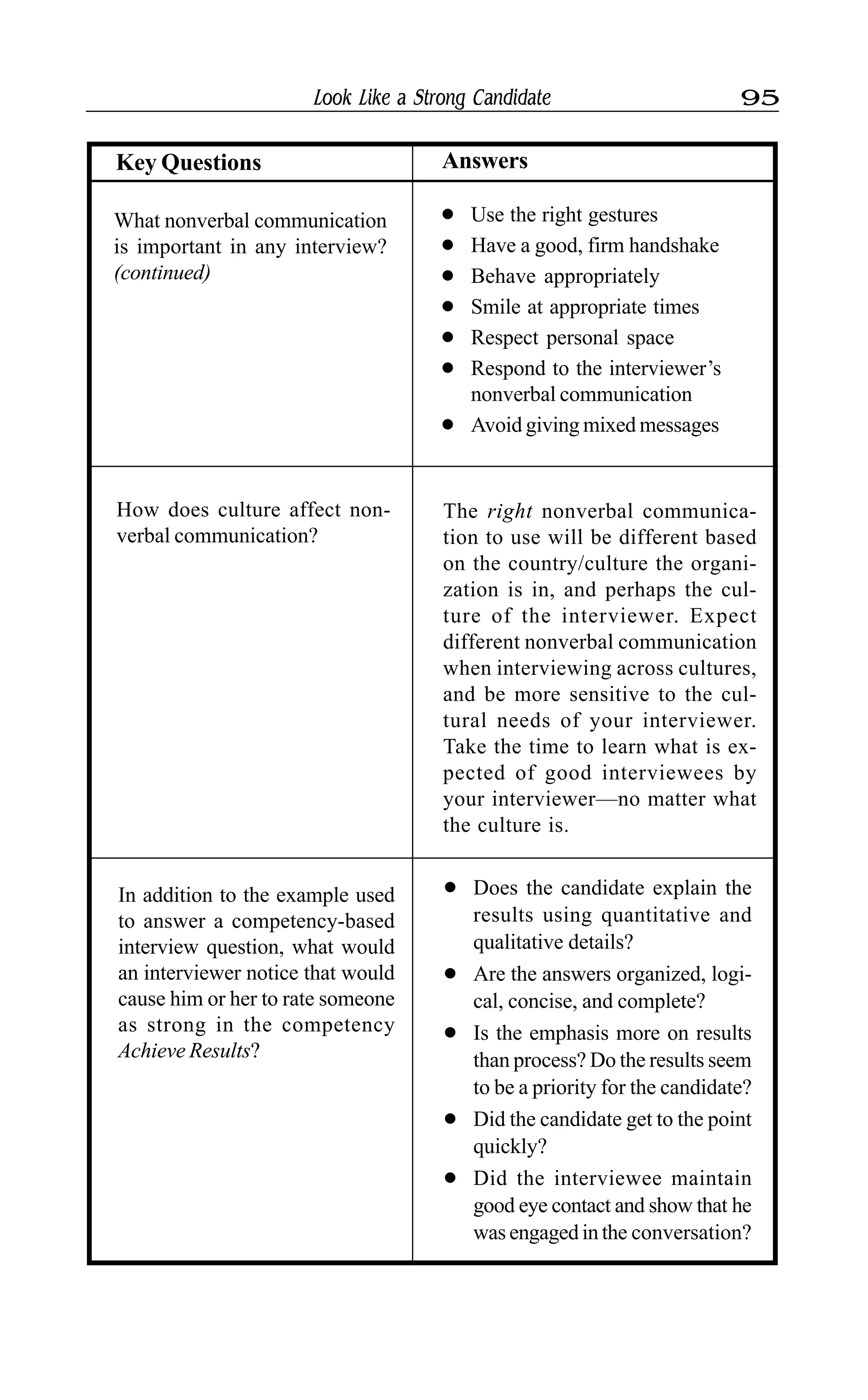 Look Like a Strong Candidate 95
In addition to the example used
to answer a competency-based
interview question, what would
an interviewer notice that would
cause him or her to rate someone
as strong in the competency
Achieve Results?
l Does the candidate explain the
results using quantitative and
qualitative details?
l Are the answers organized, logi-
cal, concise, and complete?
l Is the emphasis more on results
than process? Do the results seem
to be a priority for the candidate?
l Did the candidate get to the point
quickly?
l Did the interviewee maintain
good eye contact and show that he
was engaged in the conversation?
AnswersKey Questions
How does culture affect non-
verbal communication?
The right nonverbal communica-
tion to use will be different based
on the country/culture the organi-
zation is in, and perhaps the cul-
ture of the interviewer. Expect
different nonverbal communication
when interviewing across cultures,
and be more sensitive to the cul-
tural needs of your interviewer.
Take the time to learn what is ex-
pected of good interviewees by
your interviewer—no matter what
the culture is.
l Use the right gestures
l Have a good, firm handshake
l Behave appropriately
l Smile at appropriate times
l Respect personal space
l Respond to the interviewer’s
nonverbal communication
l Avoid giving mixed messages
What nonverbal communication
is important in any interview?
(continued)
 