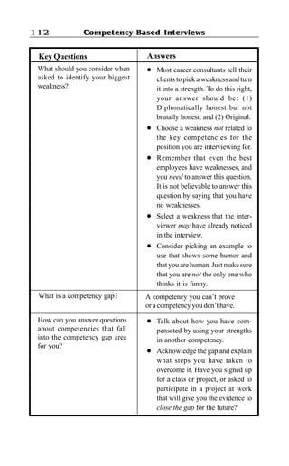Competency-Based Interviews112
What should you consider when
asked to identify your biggest
weakness?
How can you answer questions
about competencies that fall
into the competency gap area
for you?
AnswersKey Questions
l Most career consultants tell their
clients to pick a weakness and turn
it into a strength. To do this right,
your answer should be: (1)
Diplomatically honest but not
brutally honest; and (2) Original.
l Choose a weakness not related to
the key competencies for the
position you are interviewing for.
l Remember that even the best
employees have weaknesses, and
you need to answer this question.
It is not believable to answer this
question by saying that you have
no weaknesses.
l Select a weakness that the inter-
viewer may have already noticed
in the interview.
l Consider picking an example to
use that shows some humor and
that you are human. Just make sure
that you are not the only one who
thinks it is funny.
l Talk about how you have com-
pensated by using your strengths
in another competency.
l Acknowledge the gap and explain
what steps you have taken to
overcome it. Have you signed up
for a class or project, or asked to
participate in a project at work
that will give you the evidence to
close the gap for the future?
What is a competency gap? A competency you can’t prove
or a competency you don’t have.
 