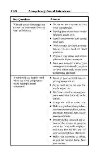 Competency-Based Interviews196
l Focus on your accomplishments
proving competencies.
l Say as much as you can in as few
words as you can.
l Don’t use complete sentences or
extra words that don’t add to the
content.
l Always start with an action verb.
l Make sure you have thought about
the situation/task/problem, action,
and results portion of each of your
accomplishments.
l Decide whether the result, the ac-
tion, or the process is going to
matter the most to the employer
and make that the first part of
your accomplishment statement.
l Make your statements as strong
as you can without lying. Spin
your answer.
What should you keep in mind
when you write competency-
based accomplishment
statements?
AnswersKey Questions
What can you do to manage your
career the competency-based
way? (Continued)
l Set up and use a system to track
your competencies.
l Develop your most critical compe-
tencies to a hight level.
l Identify and overcome your compe-
tency gaps.
l Work towards developing compe-
tencies you will need for future
positions.
l Promote your career and accom-
plishments to your managers.
l Give your manager a list of your
accomplishmentsineachcompeten-
cy area immediately before your
performance appraisal.
 