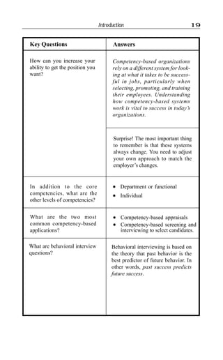 Introduction 19
What are behavioral interview
questions?
Behavioral interviewing is based on
the theory that past behavior is the
best predictor of future behavior. In
other words, past success predicts
future success.
In addition to the core
competencies, what are the
other levels of competencies?
What are the two most
common competency-based
applications?
l Competency-based appraisals
l Competency-based screening and
interviewing to select candidates.
Key Questions Answers
How can you increase your
ability to get the position you
want?
Competency-based organizations
rely on a different system for look-
ing at what it takes to be success-
ful in jobs, particularly when
selecting, promoting, and training
their employees. Understanding
how competency-based systems
work is vital to success in today’s
organizations.
Surprise! The most important thing
to remember is that these systems
always change. You need to adjust
your own approach to match the
employer’s changes.
l Department or functional
l Individual
 