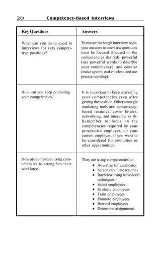 Competency-Based Interviews20
How can you keep promoting
your competencies?
How are companies using com-
petencies to strengthen their
workforce?
It is important to keep marketing
your competencies even after
getting the position. Other strategic
marketing tools are: competency-
based resumes, cover letters,
networking, and interview skills.
Remember to focus on the
competencies required by your
prospective employer—or your
current employer, if you want to
be considered for promotion or
other opportunities.
They are using competencies to:
l Advertise for candidates
l Screen candidate resumes
l Interview using behavioral
techniques
l Select employees
l Evaluate employees
l Train employees
l Promote employees
l Reward employees
l Determine assignments
Key Questions Answers
What can you do to excel in
interviews for very competi-
tive positions?
To master the tough interview style,
your answers to interview questions
must be focused (focused on the
competencies desired), powerful
(use powerful words to describe
your competency), and concise
(make a point, make it clear, and use
precise wording).
 