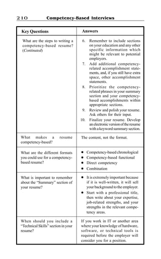 Competency-Based Interviews210
AnswersKey Questions
When should you include a
“Technical Skills” section in your
resume?
If you work in IT or another area
where your knowledge of hardware,
software, or technical tools is
required before the employer will
consider you for a position.
l It is extremely important because
if it is well-written, it will sell
your background to the employer.
l Start with a professional title,
then write about your expertise,
job-related strengths, and your
strengths in the relevant compe-
tency areas.
What is important to remember
about the “Summary” section of
your resume?
l Competency-based chronological
l Competency-based functional
l Direct competency
l Combination
What are the different formats
you could use for a competency-
based resume?
What makes a resume
competency-based?
The content, not the format.
What are the steps to writing a
competency-based resume?
(Continuted)
6. Remember to include sections
on your education and any other
specific information which
might be relevant to potential
employers.
7. Add additional competency-
related accomplishment state-
ments, and, if you still have extra
space, other accomplishment
statements.
8. Prioritize the competency-
related phrases in your summary
section and your competency-
based accomplishments within
appropriate sections.
9. Review and polish your resume.
Ask others for their input.
10. Finalize your resume. Develop
anelectronicversionoftheresume
with a keyword summary section.
 