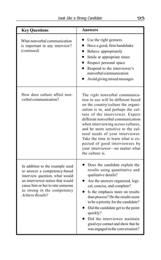 Look Like a Strong Candidate 95
In addition to the example used
to answer a competency-based
interview question, what would
an interviewer notice that would
cause him or her to rate someone
as strong in the competency
Achieve Results?
l Does the candidate explain the
results using quantitative and
qualitative details?
l Are the answers organized, logi-
cal, concise, and complete?
l Is the emphasis more on results
than process? Do the results seem
to be a priority for the candidate?
l Did the candidate get to the point
quickly?
l Did the interviewee maintain
good eye contact and show that he
was engaged in the conversation?
AnswersKey Questions
How does culture affect non-
verbal communication?
The right nonverbal communica-
tion to use will be different based
on the country/culture the organi-
zation is in, and perhaps the cul-
ture of the interviewer. Expect
different nonverbal communication
when interviewing across cultures,
and be more sensitive to the cul-
tural needs of your interviewer.
Take the time to learn what is ex-
pected of good interviewees by
your interviewer—no matter what
the culture is.
l Use the right gestures
l Have a good, firm handshake
l Behave appropriately
l Smile at appropriate times
l Respect personal space
l Respond to the interviewer’s
nonverbal communication
l Avoid giving mixed messages
What nonverbal communication
is important in any interview?
(continued)
 