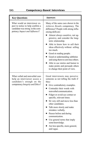 Competency-Based Interviews96
AnswersKey Questions
Good interviewers may perceive
someone as not telling the truth if
they:
l Give contradictory examples.
l Contradict their words with
nonverbal communication.
l Fidget or avoid eye contact at
specific, relevant times.
l Sit very still and move less than
other candidates.
l Talk more slowly and make
mistakes verbally.
l Pauses before and during
communication.
l Use general terms that imply
some knowledge.
l Are less specific, more general,
and vague.
What verbal and nonverbal cues
help an interviewer assess a
candidate’s strengh on the
competency Integrity and Ethics?
What would an interviewer ex-
pect to notice to help confirm a
candidate was strong in the com-
petency Impact and Influence?
Many of the same cues shown in the
Achieves Results competency. The
difference? People with strong influ-
encing skills are:
l Almost always assertive, not ag-
gressive, and consider the long-
term relationship.
l Able to know how to sell their
ideas effectively without selling
too much.
l Good at reading people.
l Good at understanding subtleties
and using them to convince others.
l Able to use stories and humor to
make points and persuade others
to change their point of view.
 